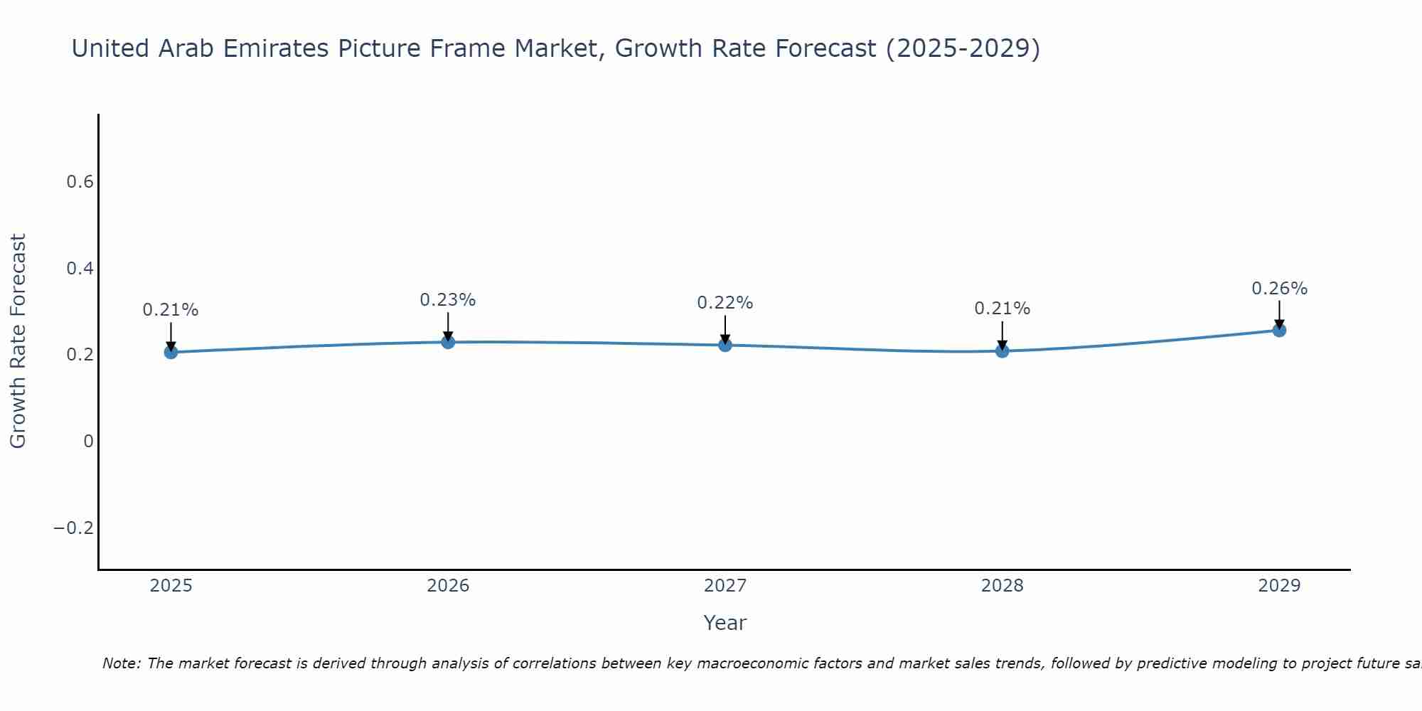 United Arab Emirates Picture Frame Market Growth Rate