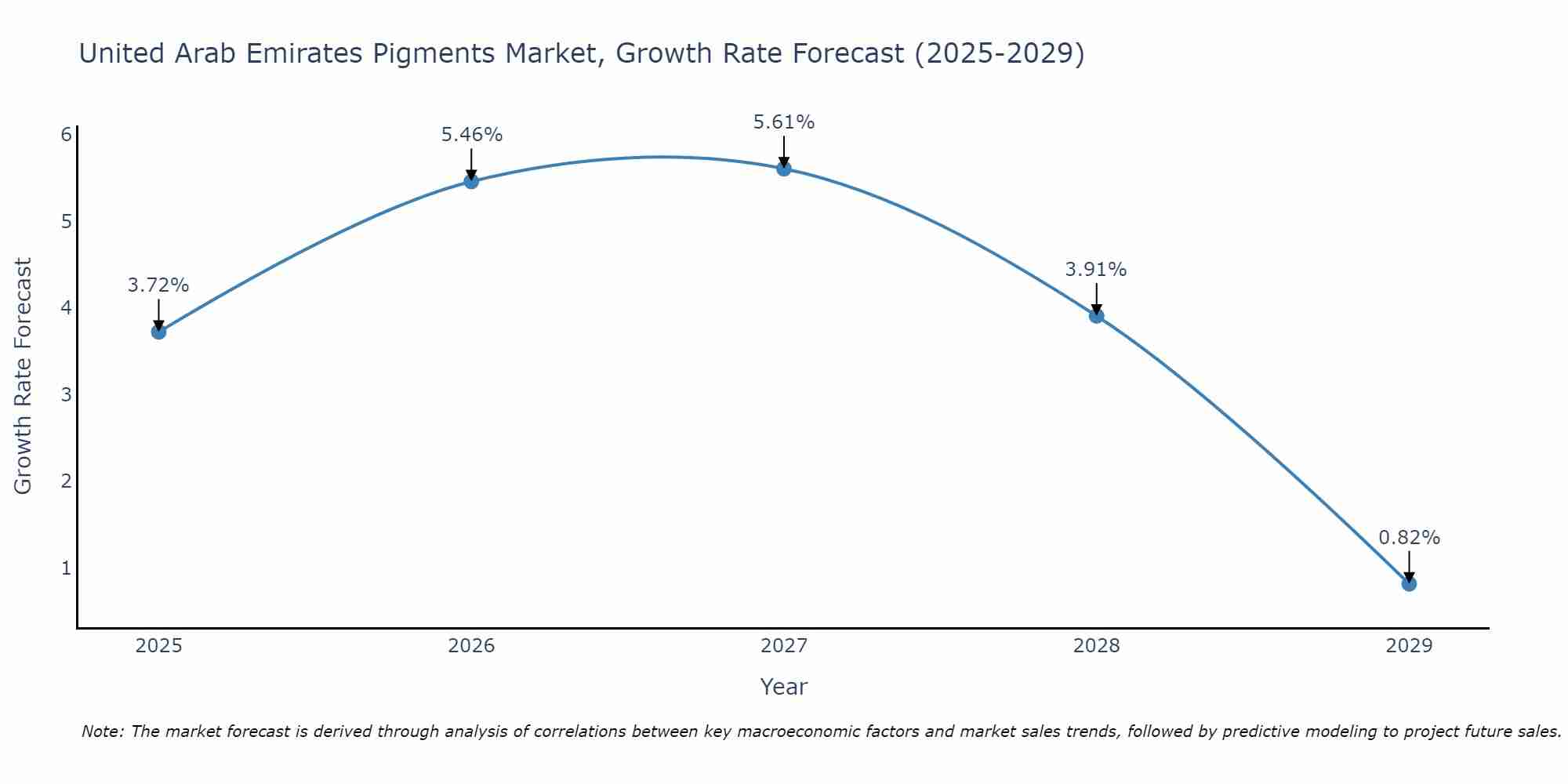 United Arab Emirates Pigments Market Size Growth Rate