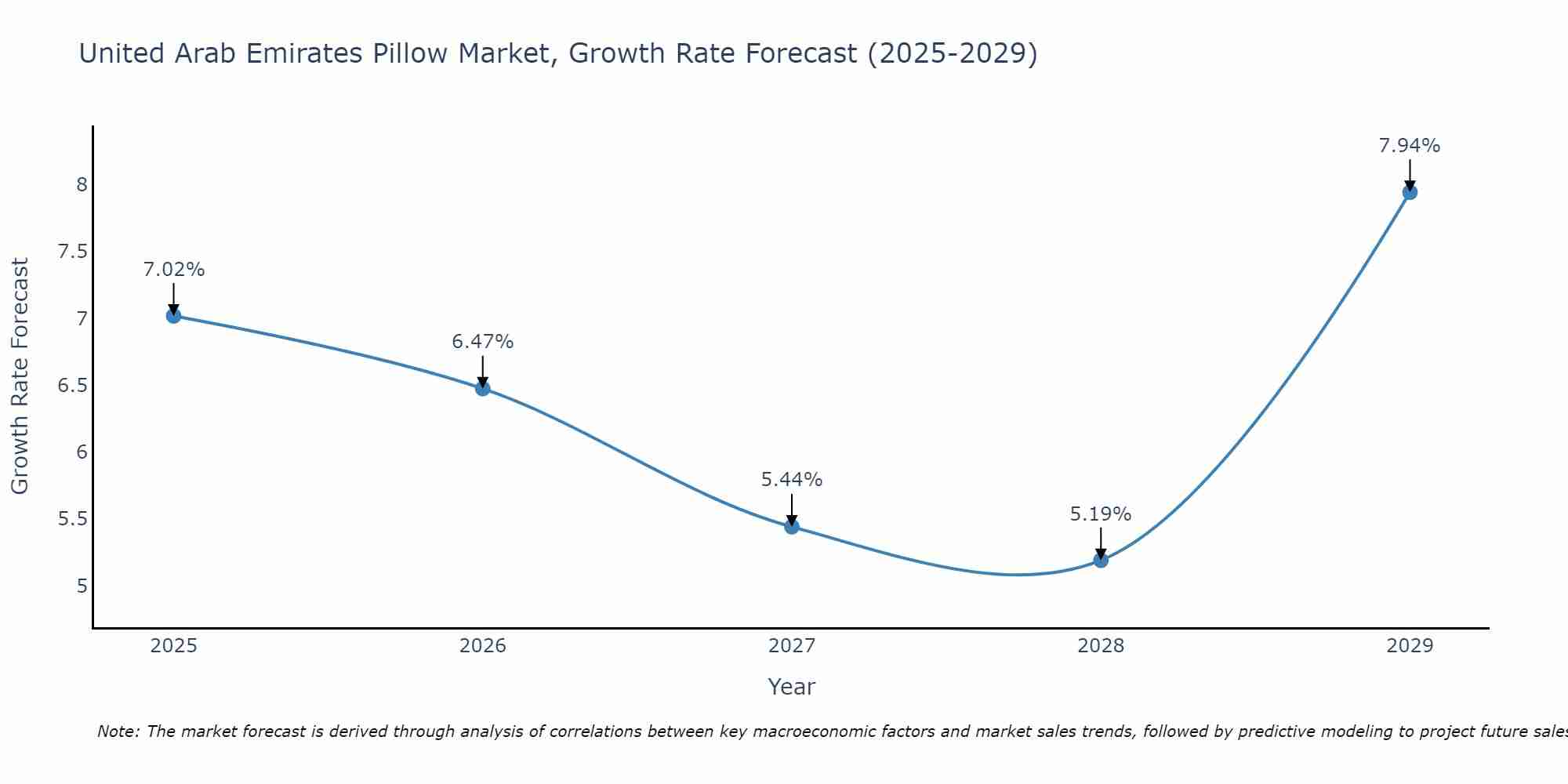 United Arab Emirates Pillow Market Size Growth Rate