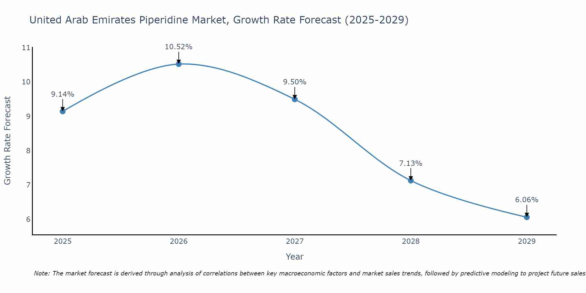 United Arab Emirates Piperidine Market Growth Rate