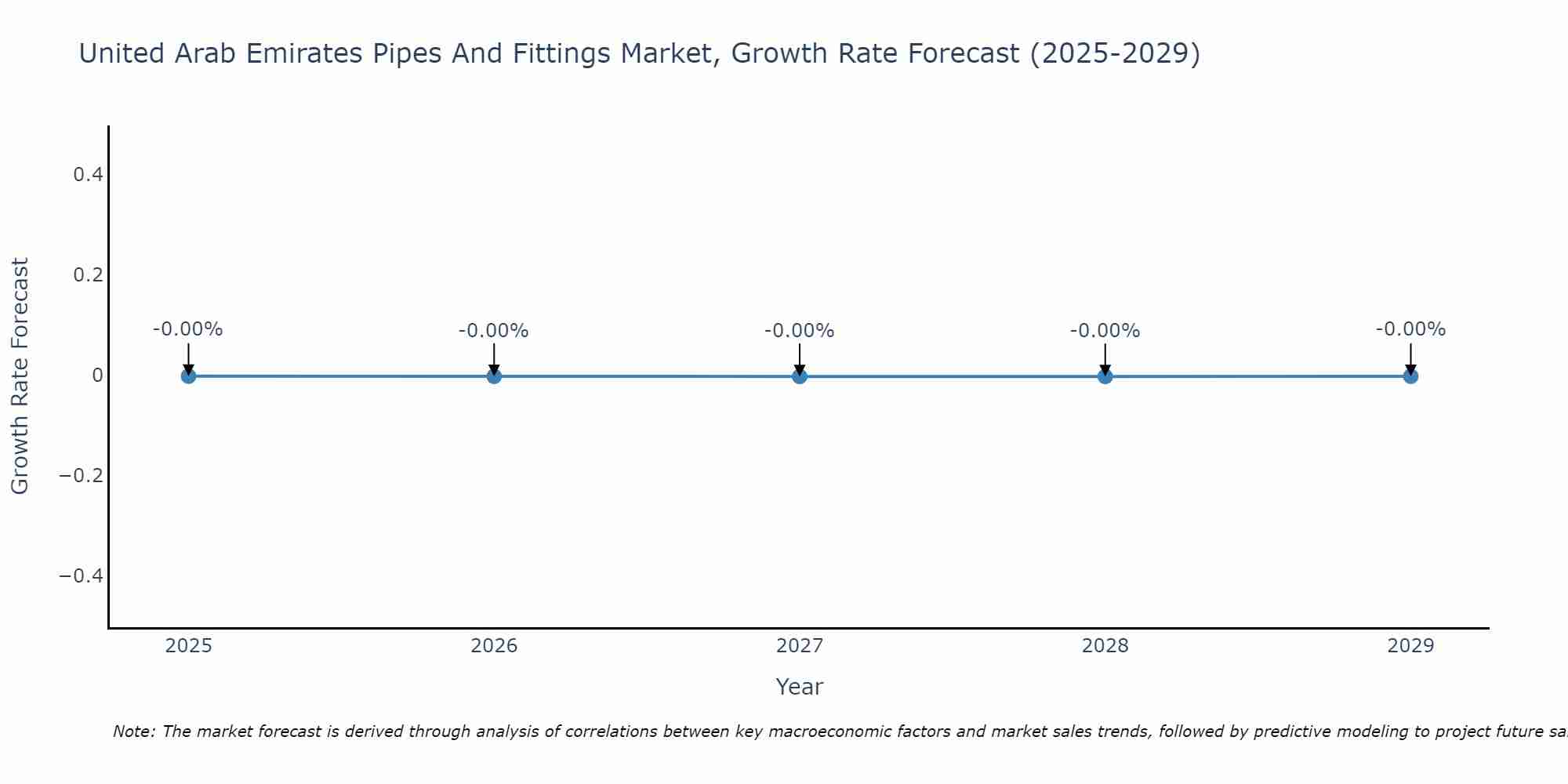 United Arab Emirates Pipes And Fittings Market Size Growth Rate