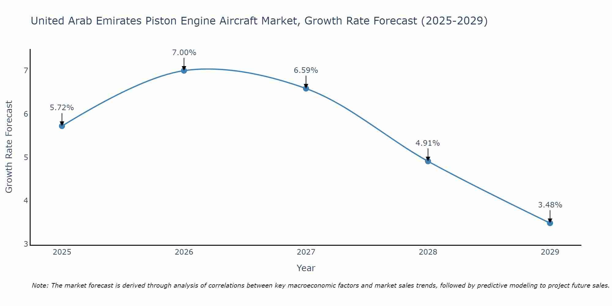 United Arab Emirates Piston Engine Aircraft Market Growth Rate