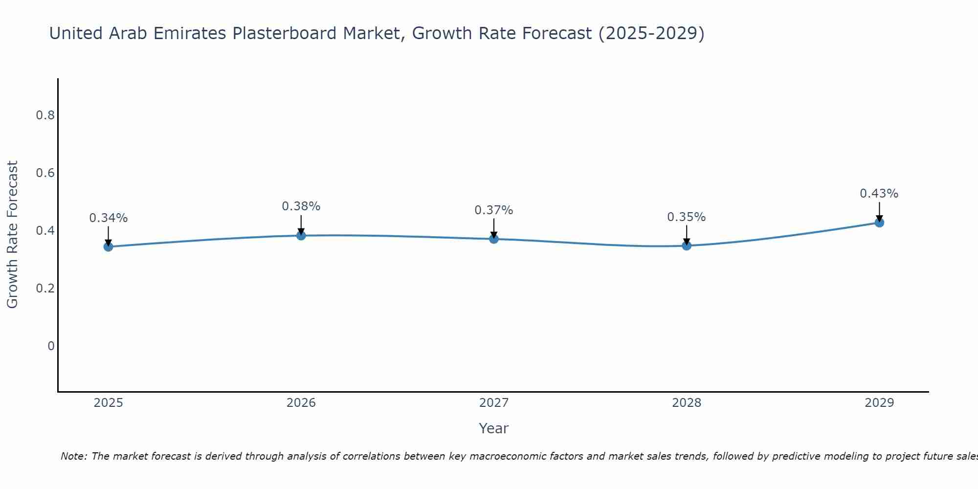 United Arab Emirates Plasterboard Market Growth Rate