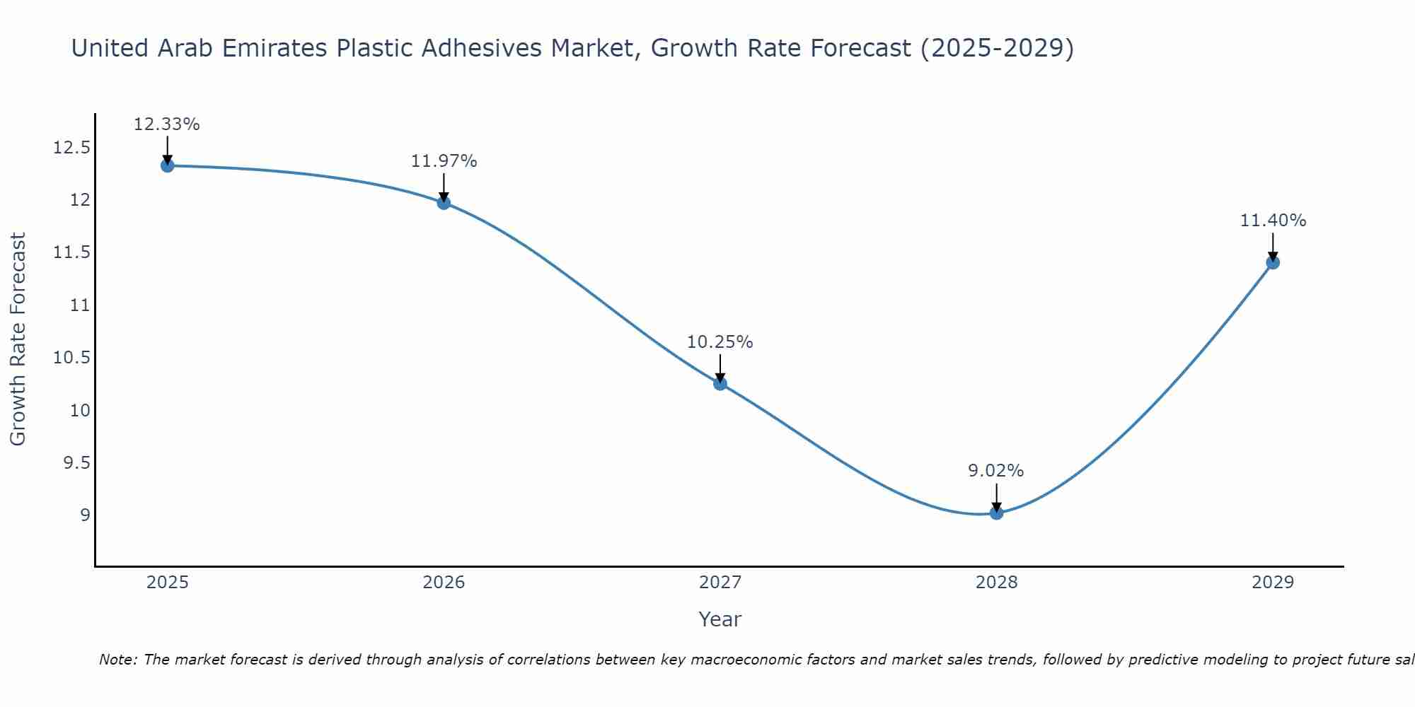 United Arab Emirates Plastic Adhesives Market Growth Rate