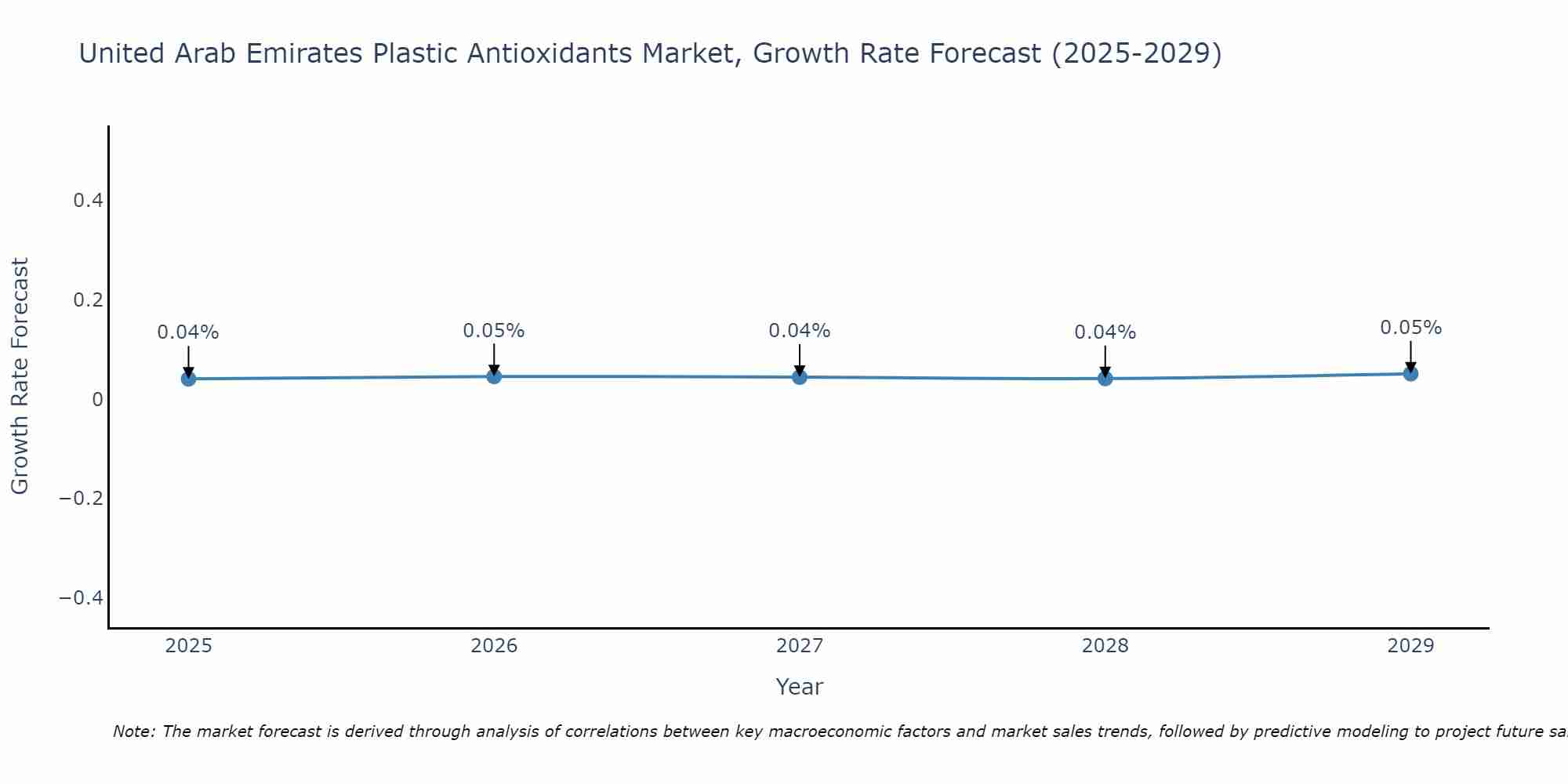 United Arab Emirates Plastic Antioxidants Market Growth Rate