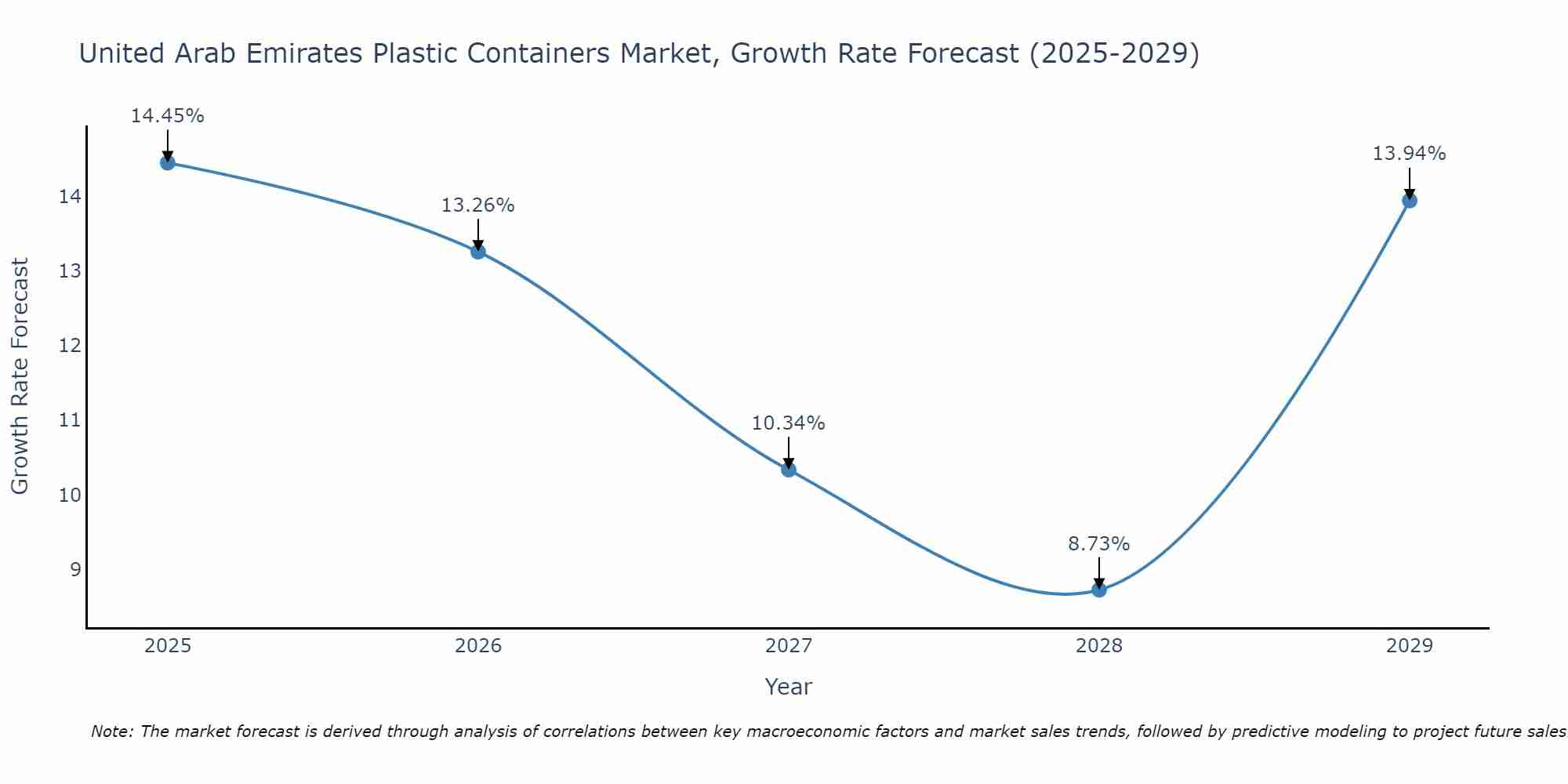 United Arab Emirates Plastic Containers Market Growth Rate