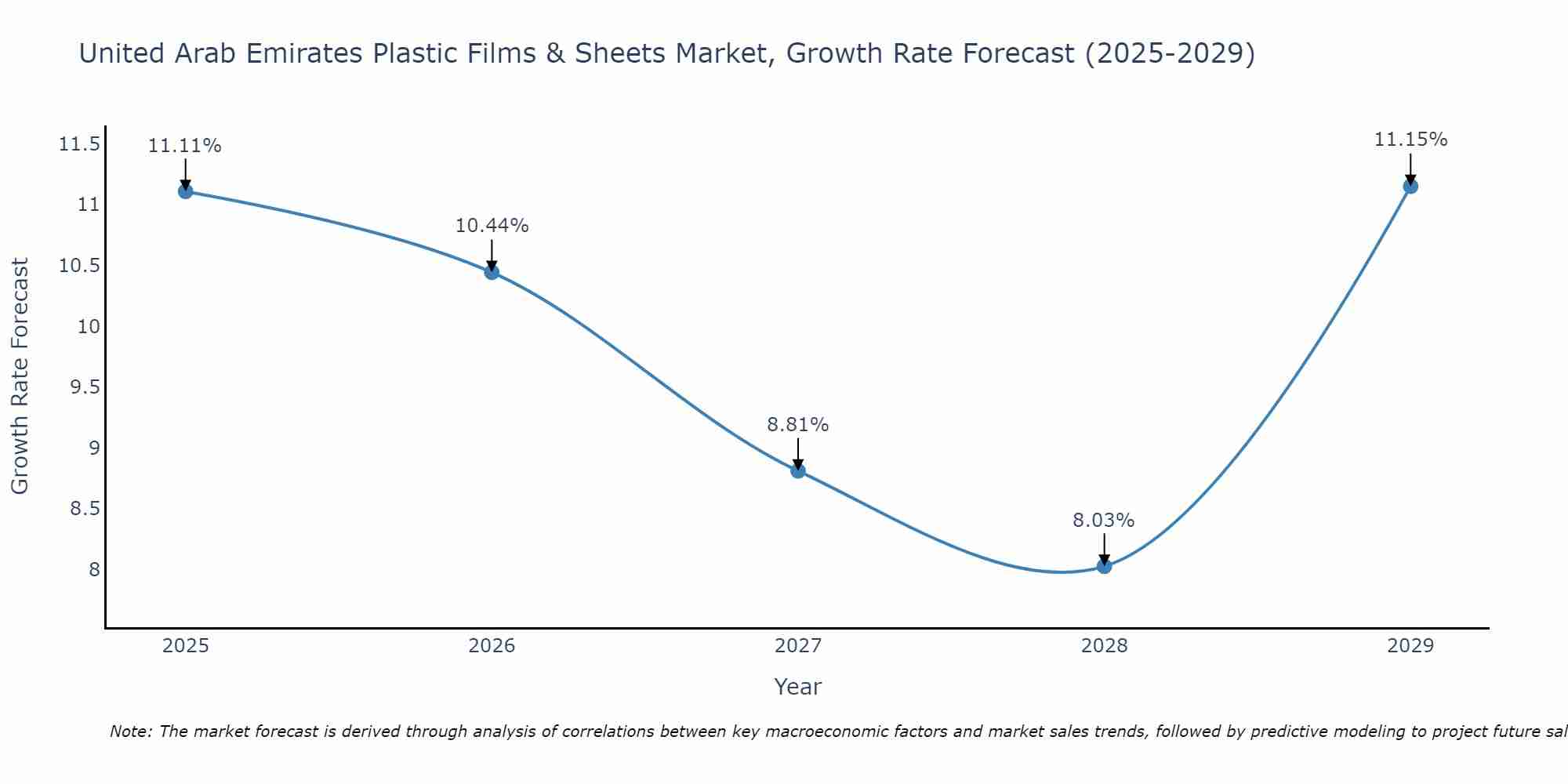 United Arab Emirates Plastic Films & Sheets Market Growth Rate