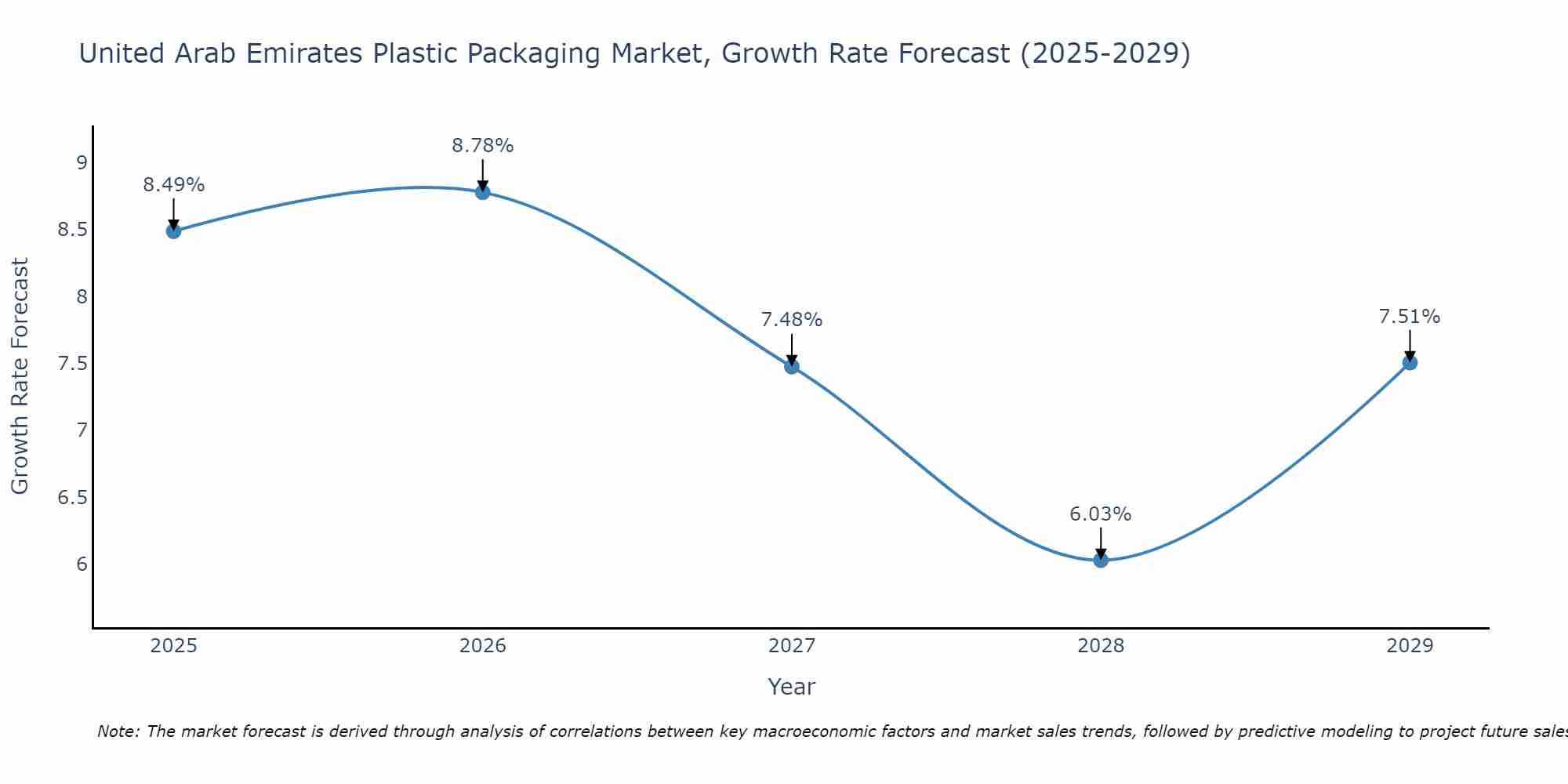 United Arab Emirates Plastic Packaging Market Size Growth Rate