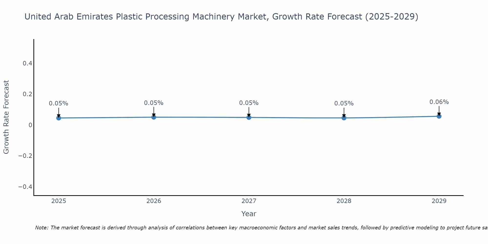 United Arab Emirates Plastic Processing Machinery Market Growth Rate