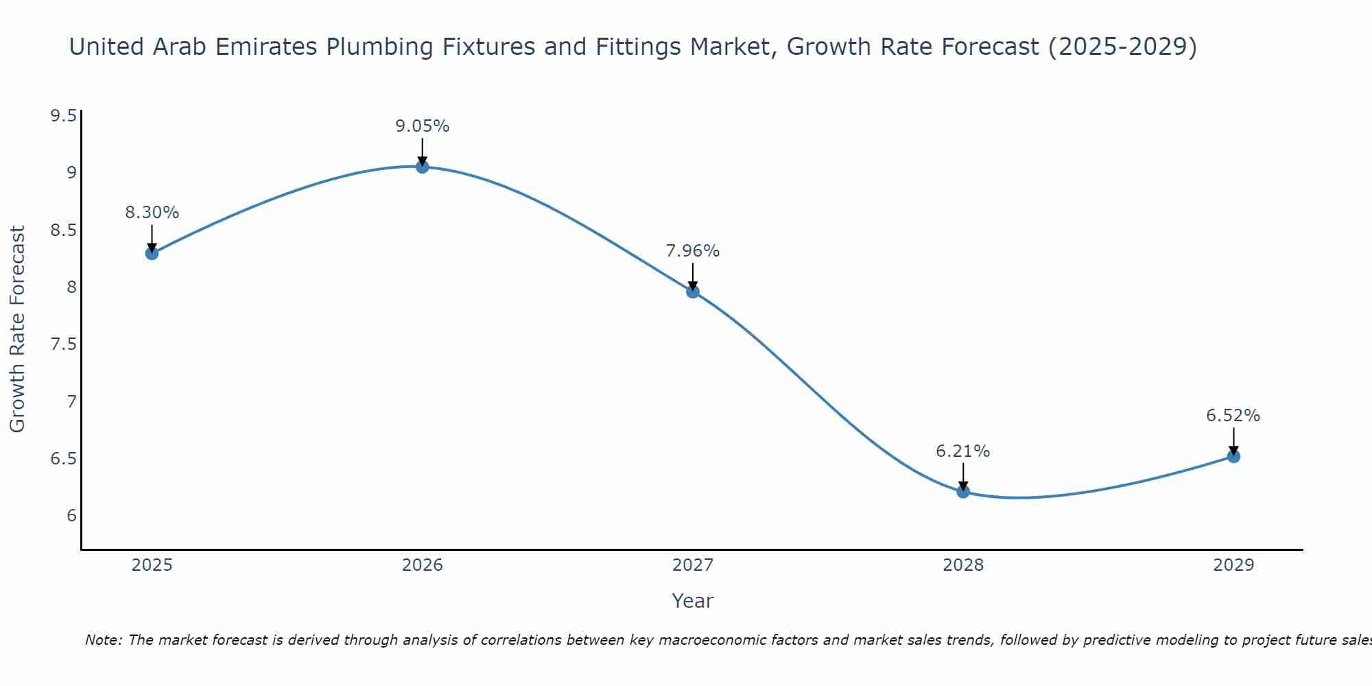 United Arab Emirates Plumbing Fixtures and Fittings Market Growth Rate