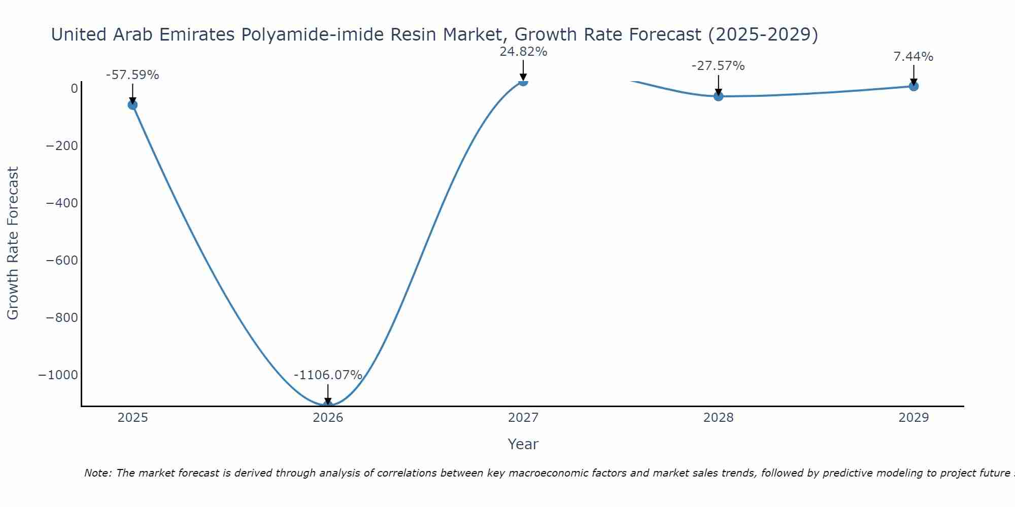 United Arab Emirates Polyamide-imide Resin Market Growth Rate