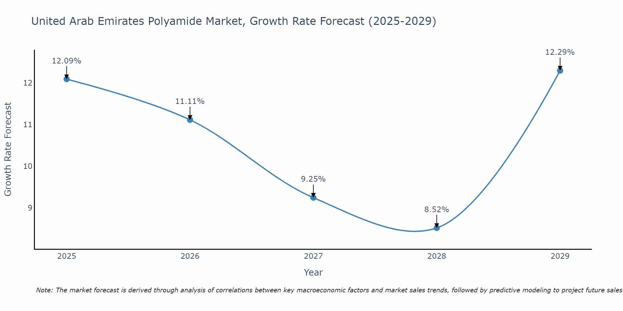 United Arab Emirates Polyamide Market Size Growth Rate