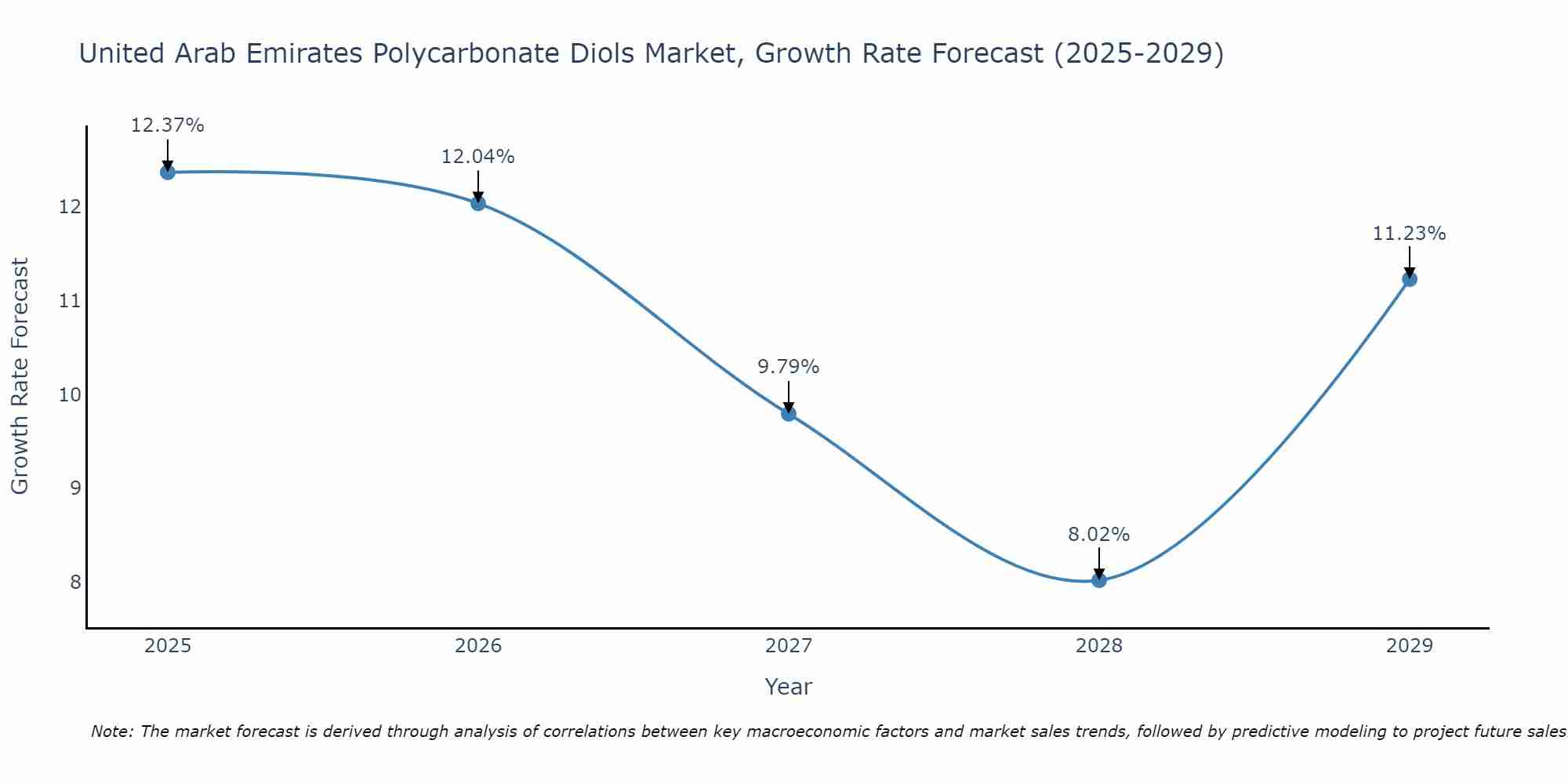 United Arab Emirates Polycarbonate Diols Market Growth Rate