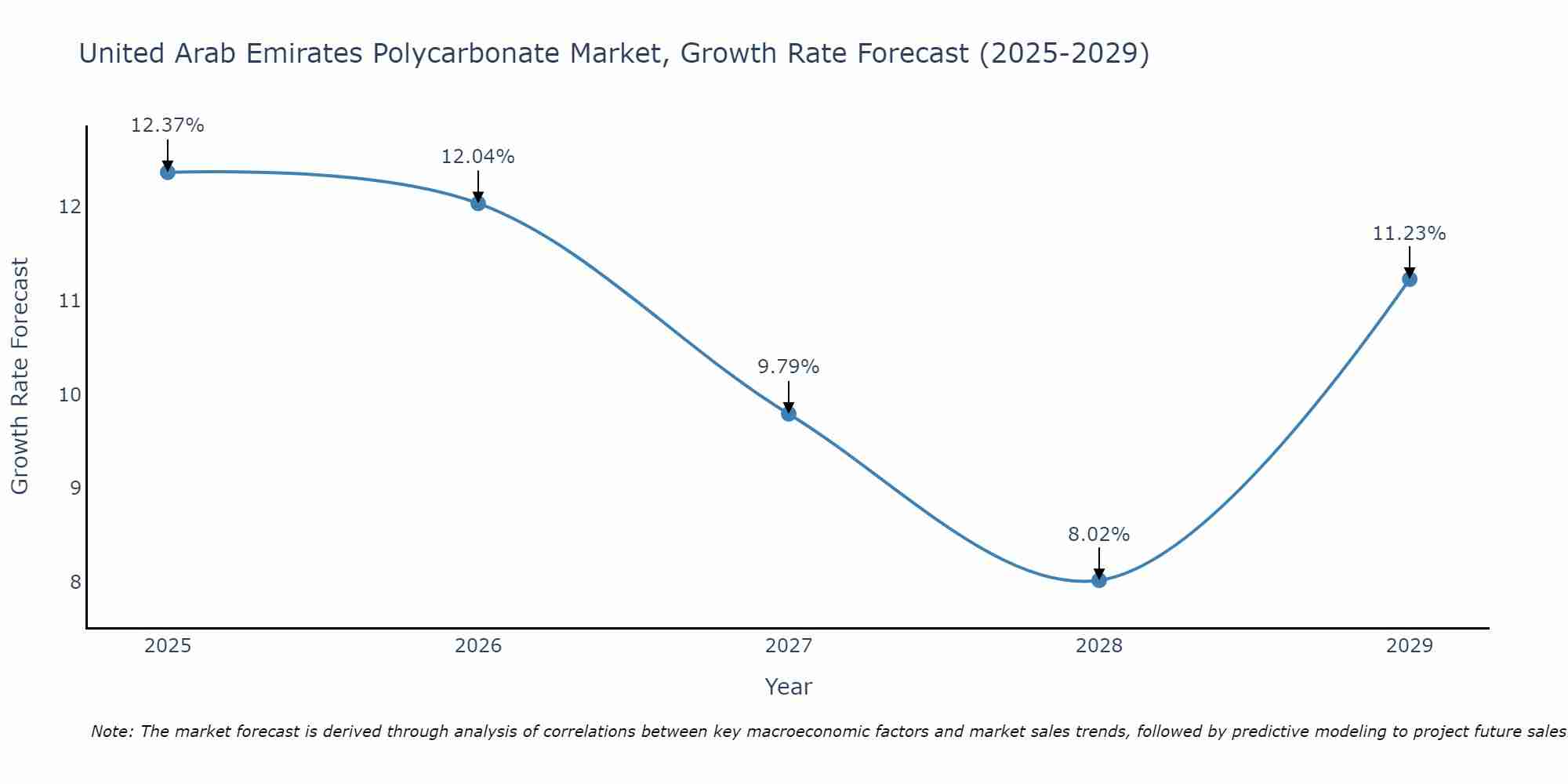 United Arab Emirates Polycarbonate Market Growth Rate