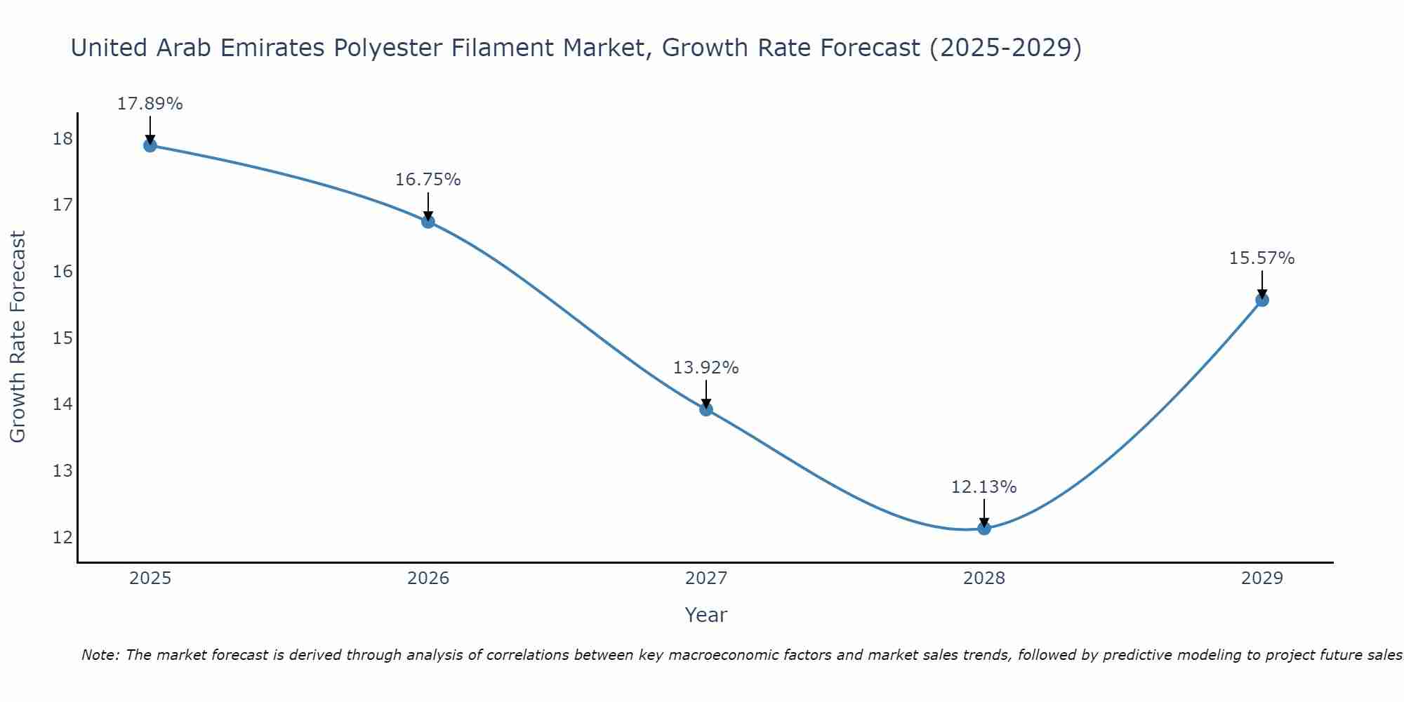 United Arab Emirates Polyester Filament Market Growth Rate