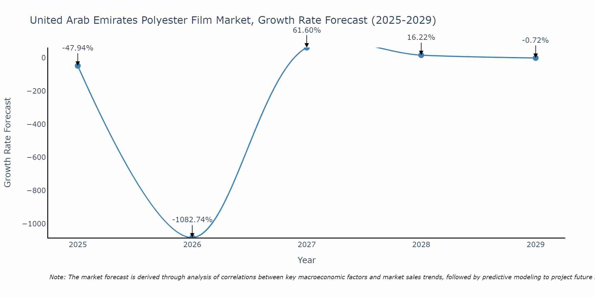 United Arab Emirates Polyester Film Market Growth Rate