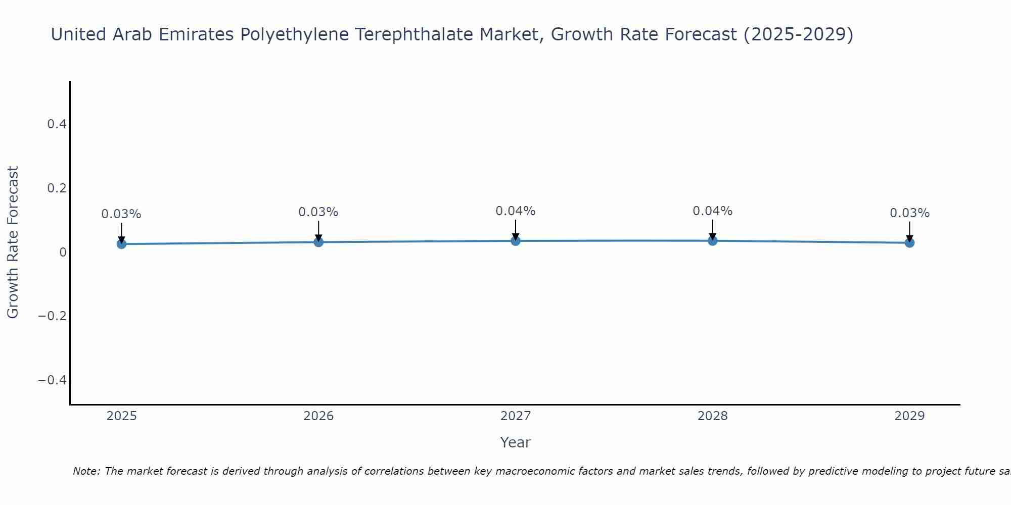 United Arab Emirates Polyethylene Terephthalate Market Growth Rate