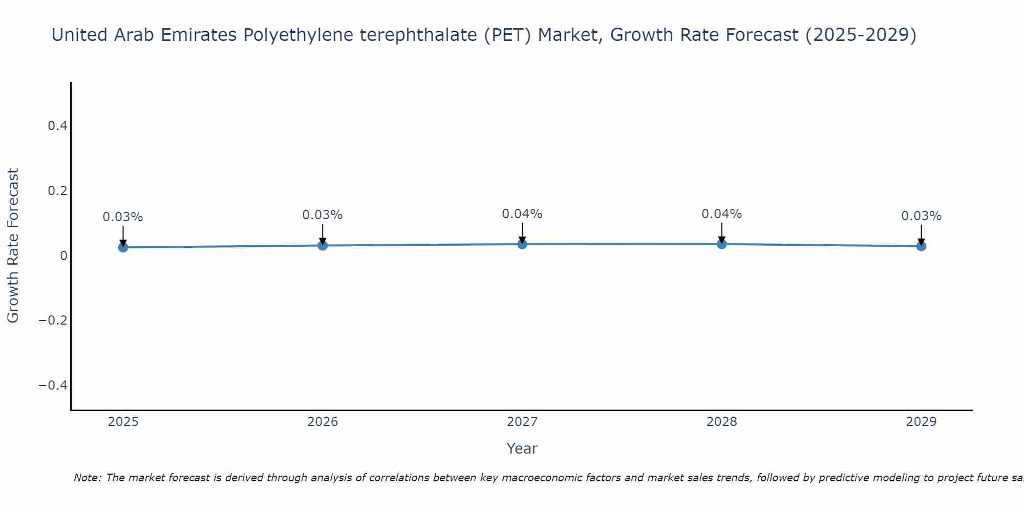 United Arab Emirates Polyethylene terephthalate (PET) Market Growth Rate