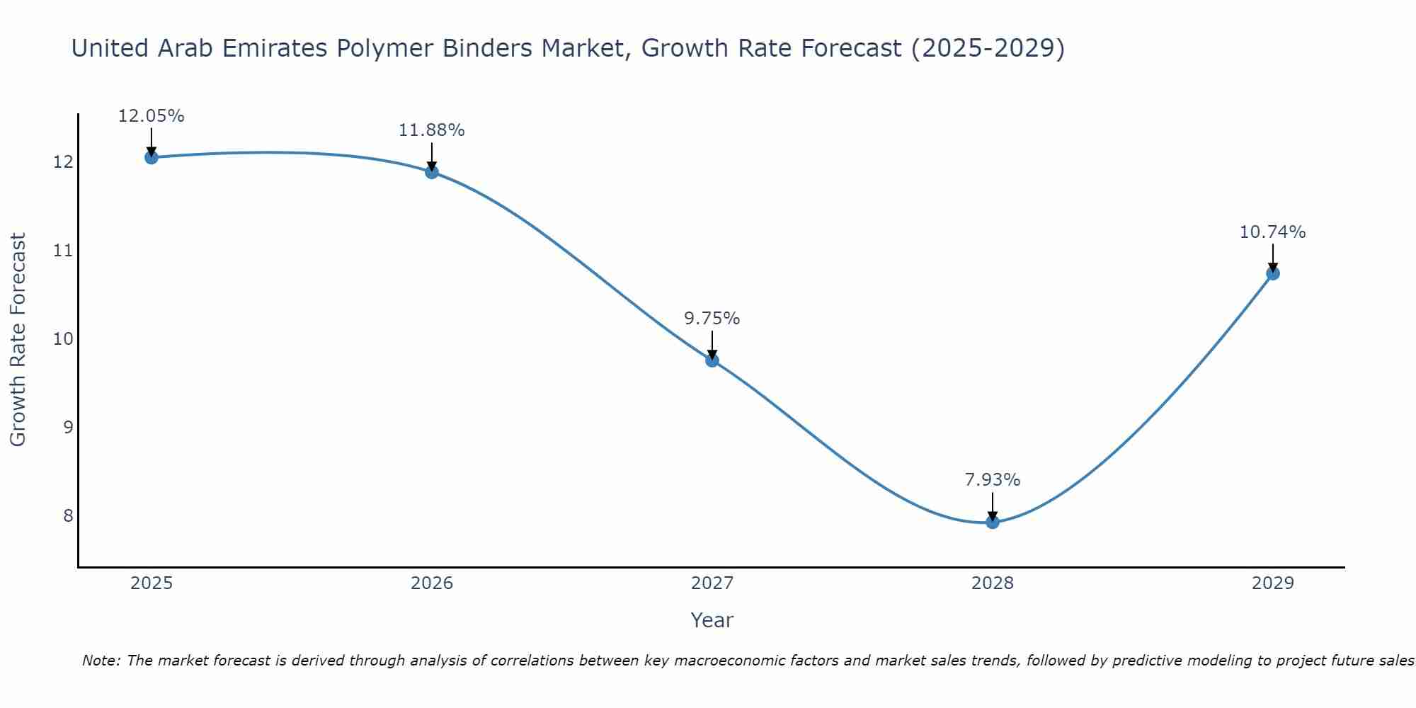United Arab Emirates Polymer Binders Market Growth Rate