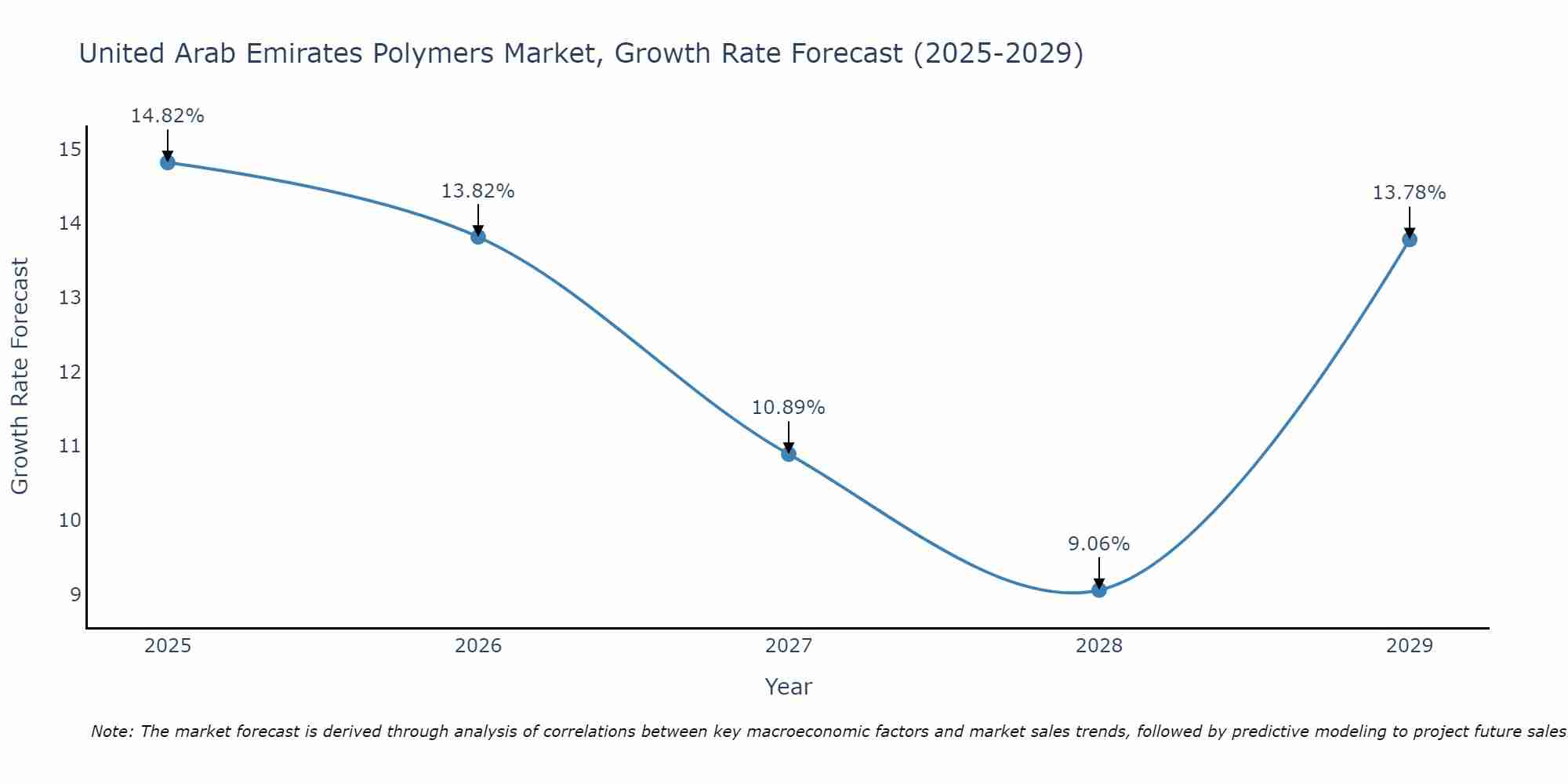 United Arab Emirates Polymers Market Growth Rate