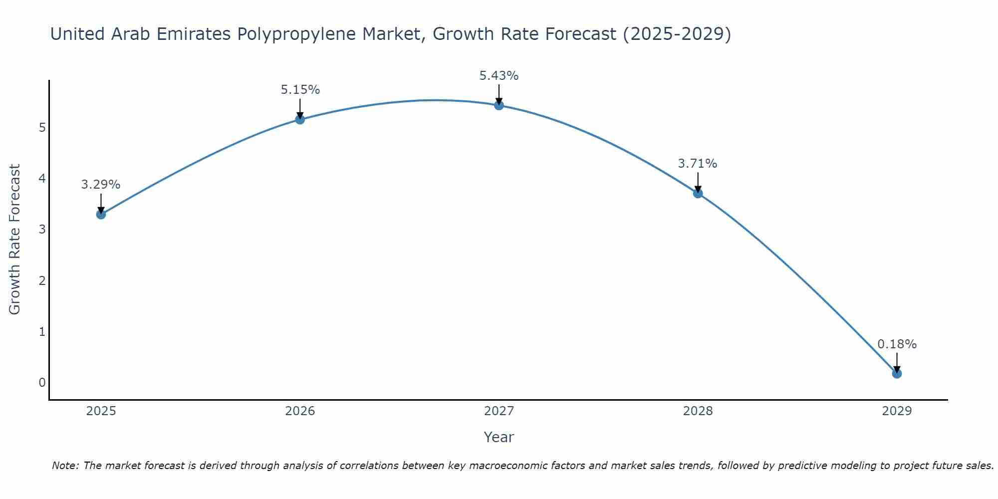 United Arab Emirates Polypropylene Market Growth Rate