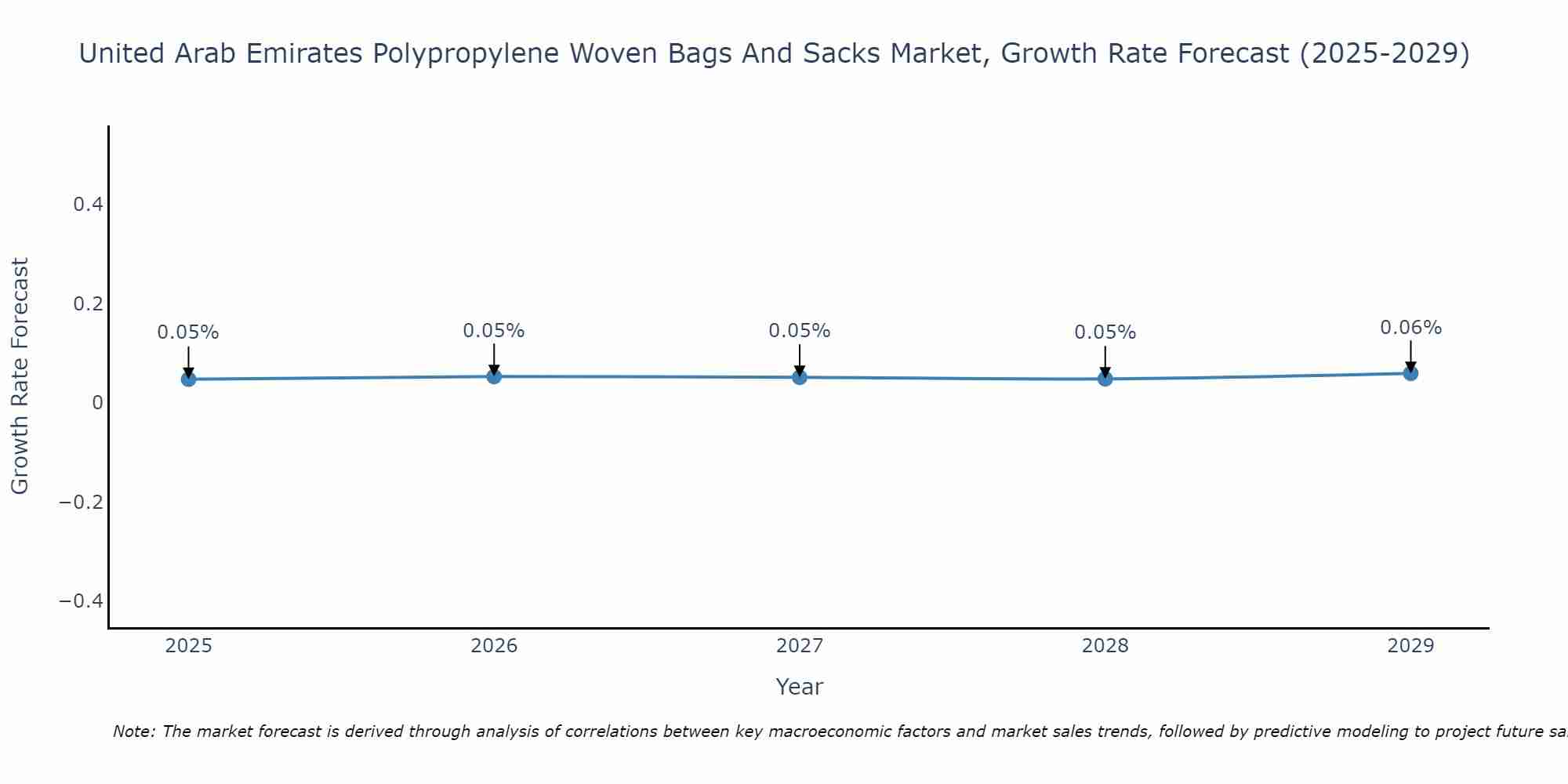 United Arab Emirates Polypropylene Woven Bags And Sacks Market Growth Rate