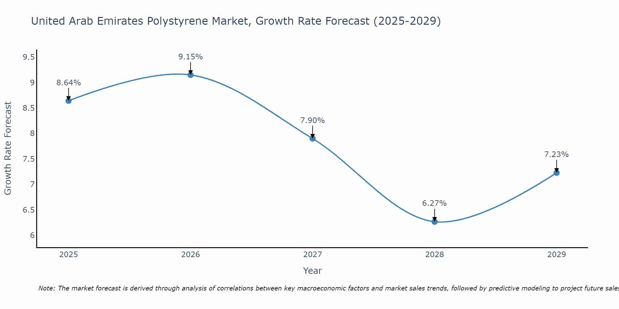 United Arab Emirates Polystyrene Market Growth Rate