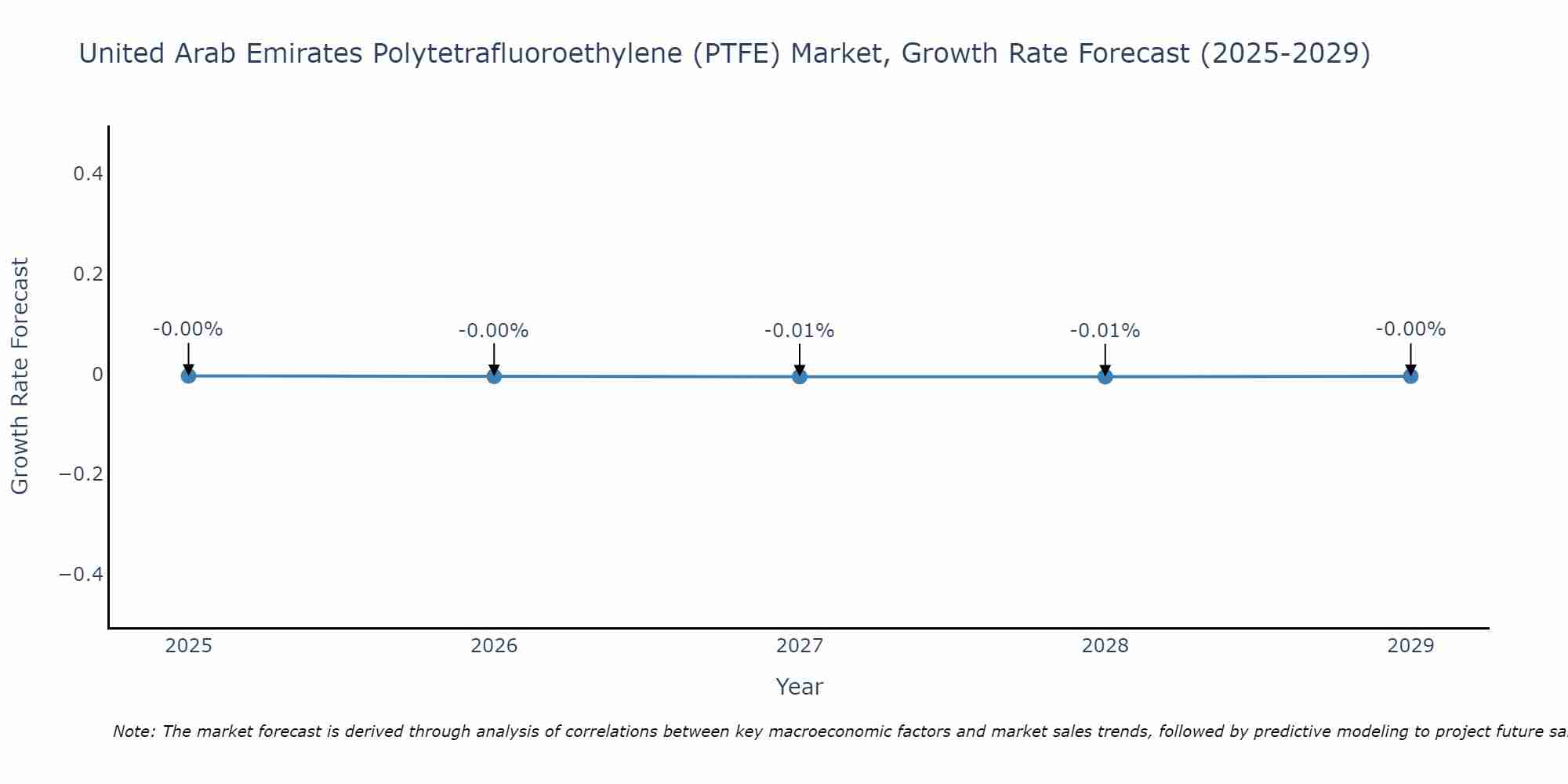 United Arab Emirates Polytetrafluoroethylene (PTFE) Market Growth Rate