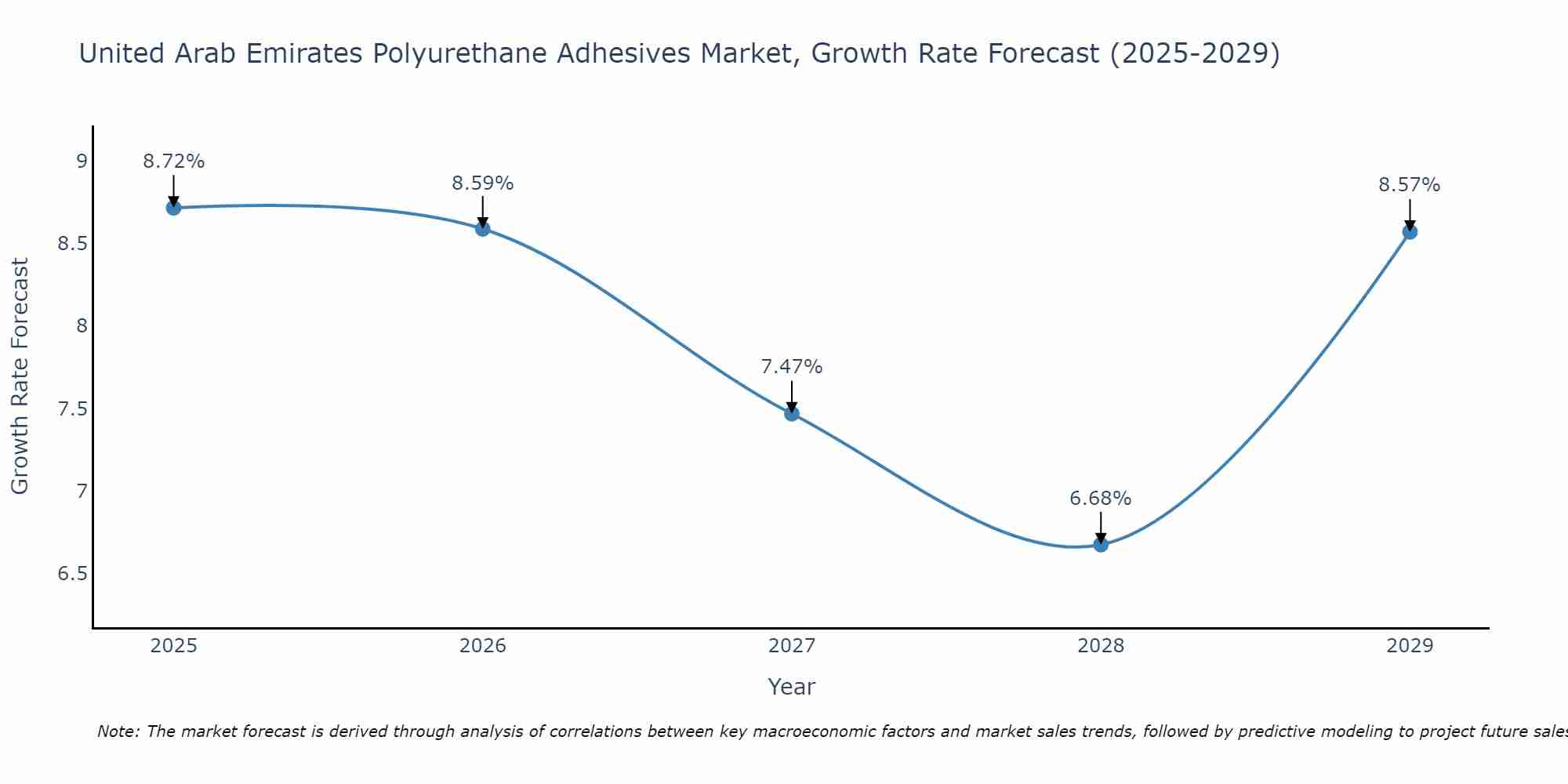 United Arab Emirates Polyurethane Adhesives Market Growth Rate
