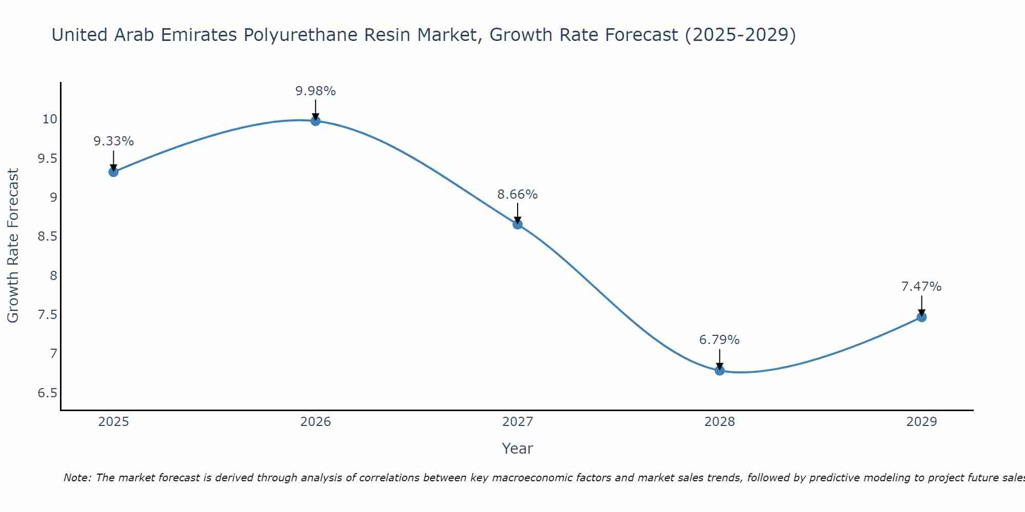 United Arab Emirates Polyurethane Resin Market Growth Rate