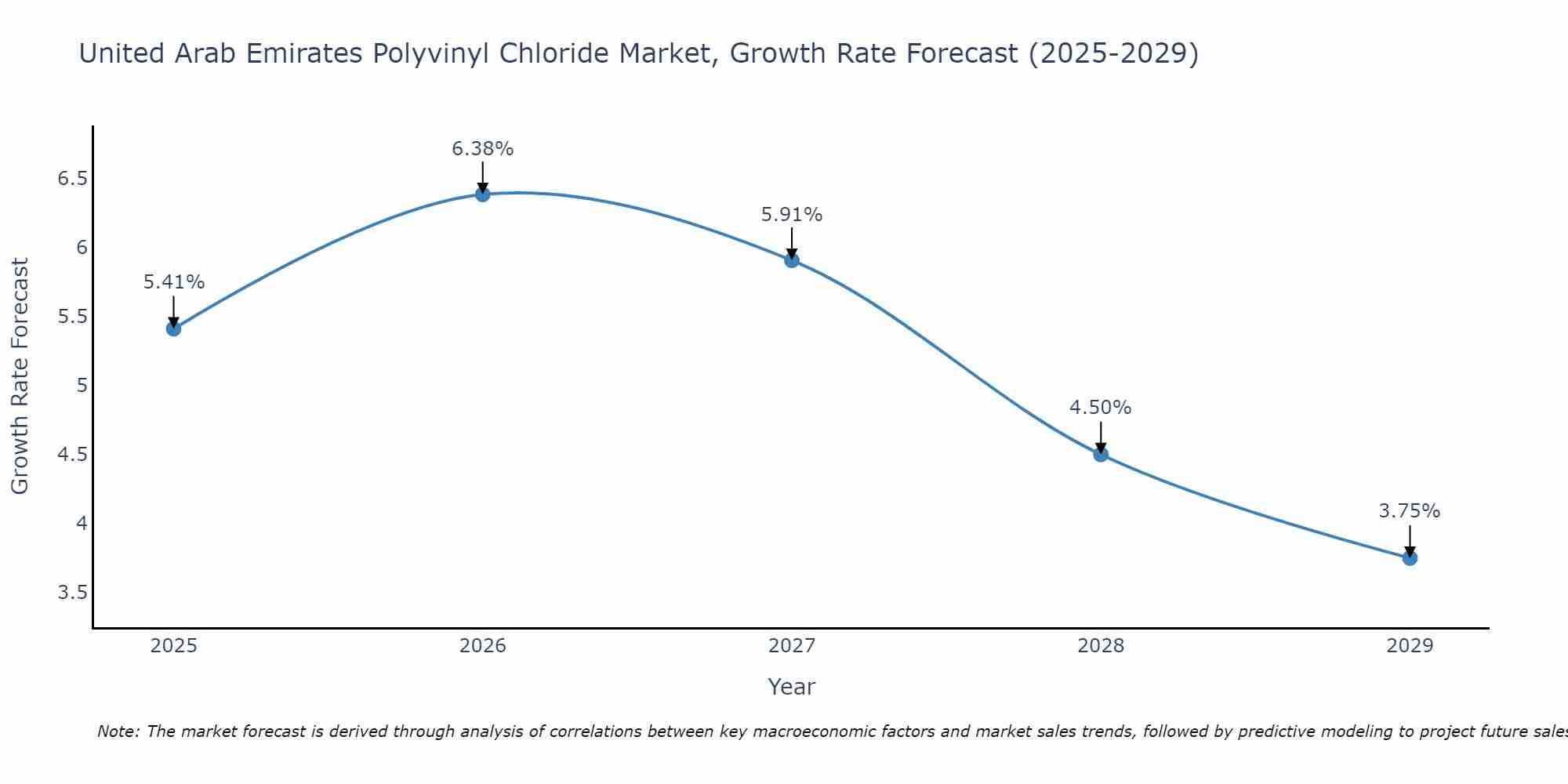 United Arab Emirates Polyvinyl Chloride Market Growth Rate