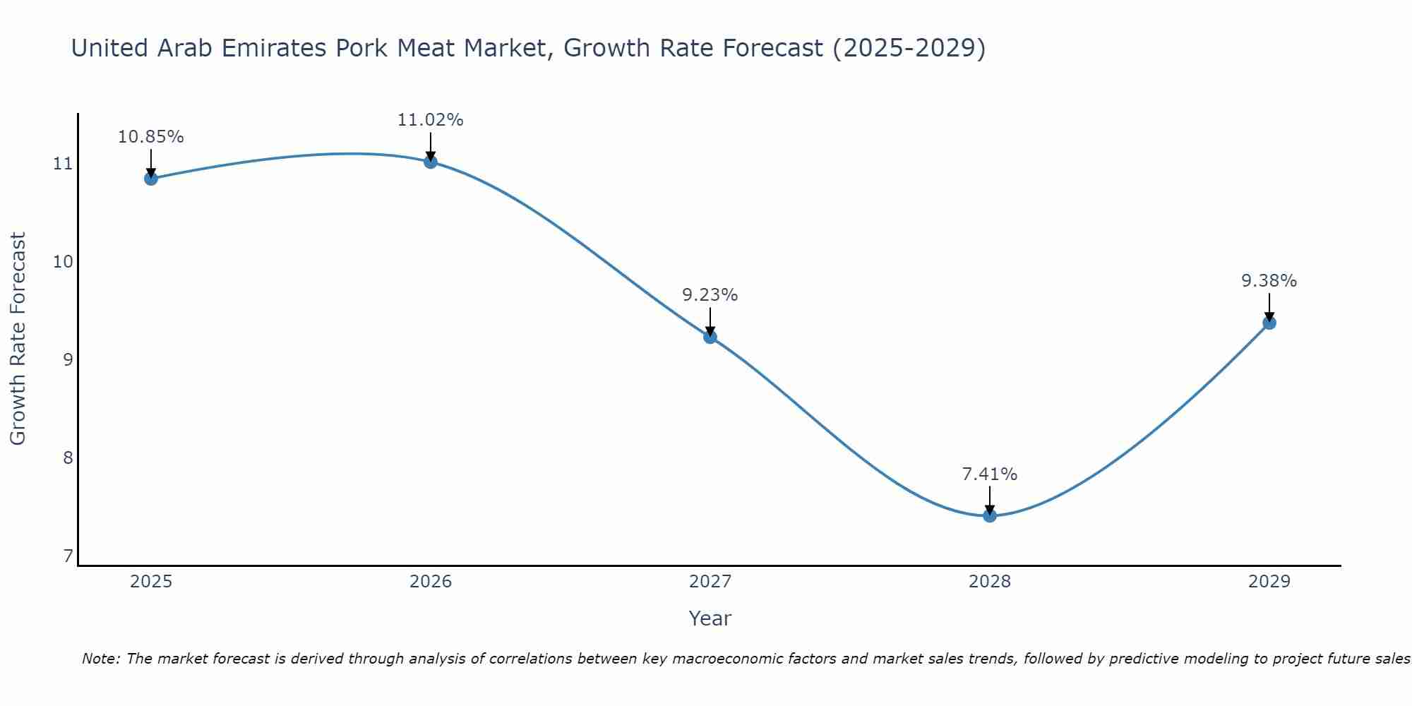 United Arab Emirates Pork Meat Market Size Growth Rate