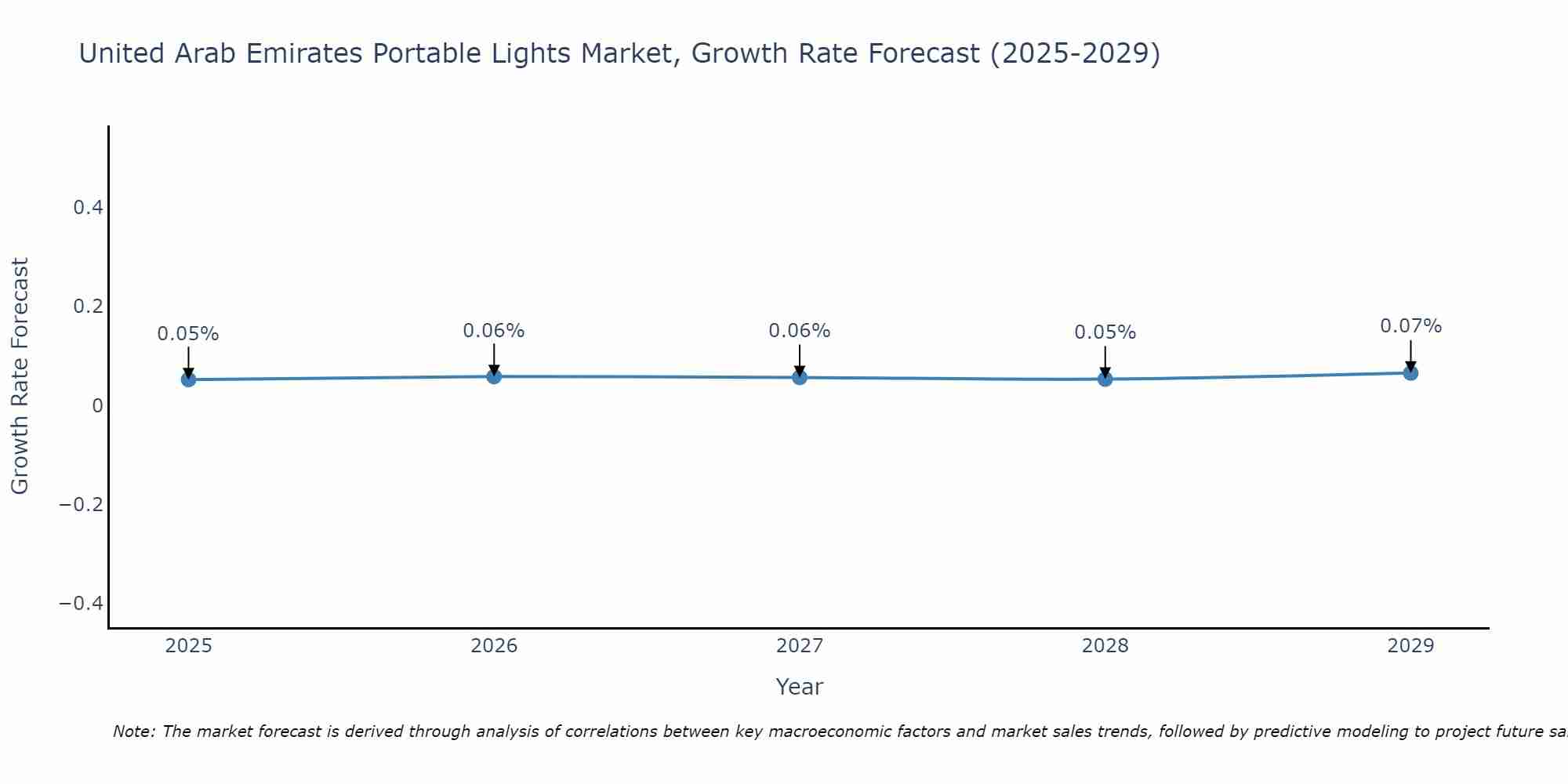 United Arab Emirates Portable Lights Market Growth Rate