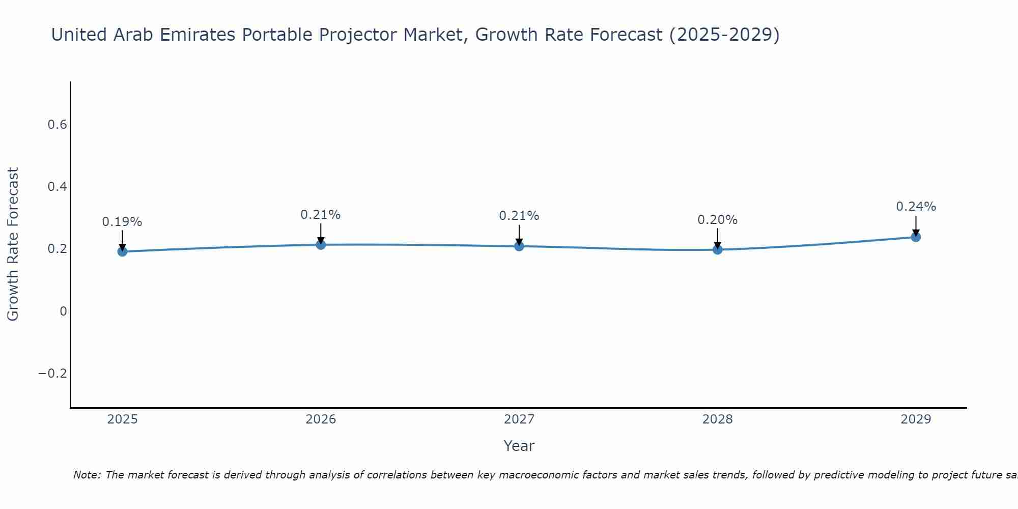 United Arab Emirates Portable Projector Market Growth Rate