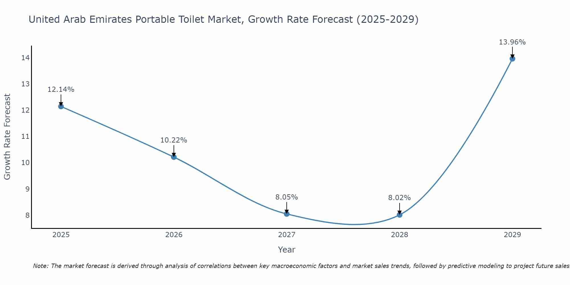 United Arab Emirates Portable Toilet Market Growth Rate