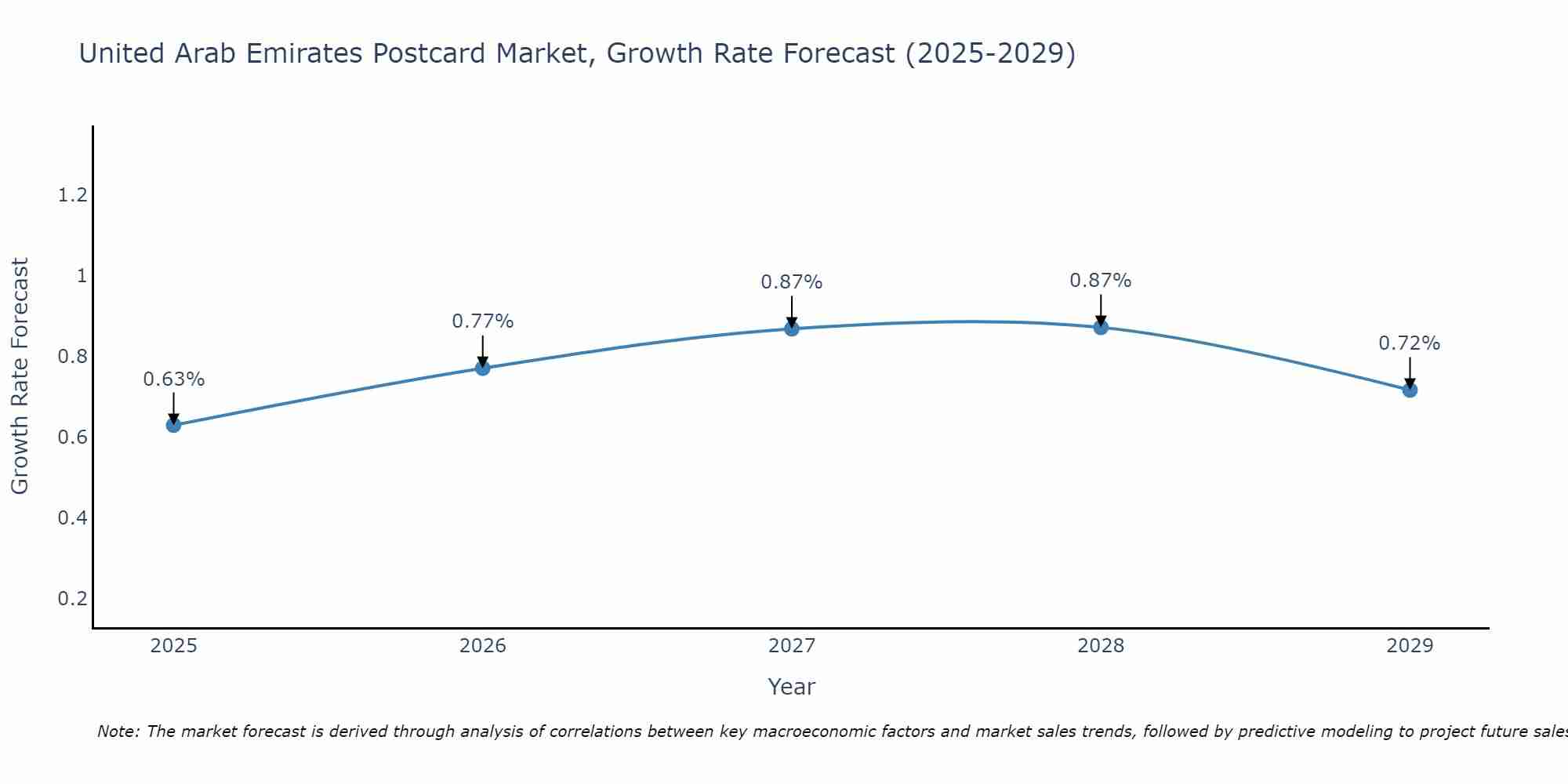 United Arab Emirates Postcard Market Growth Rate