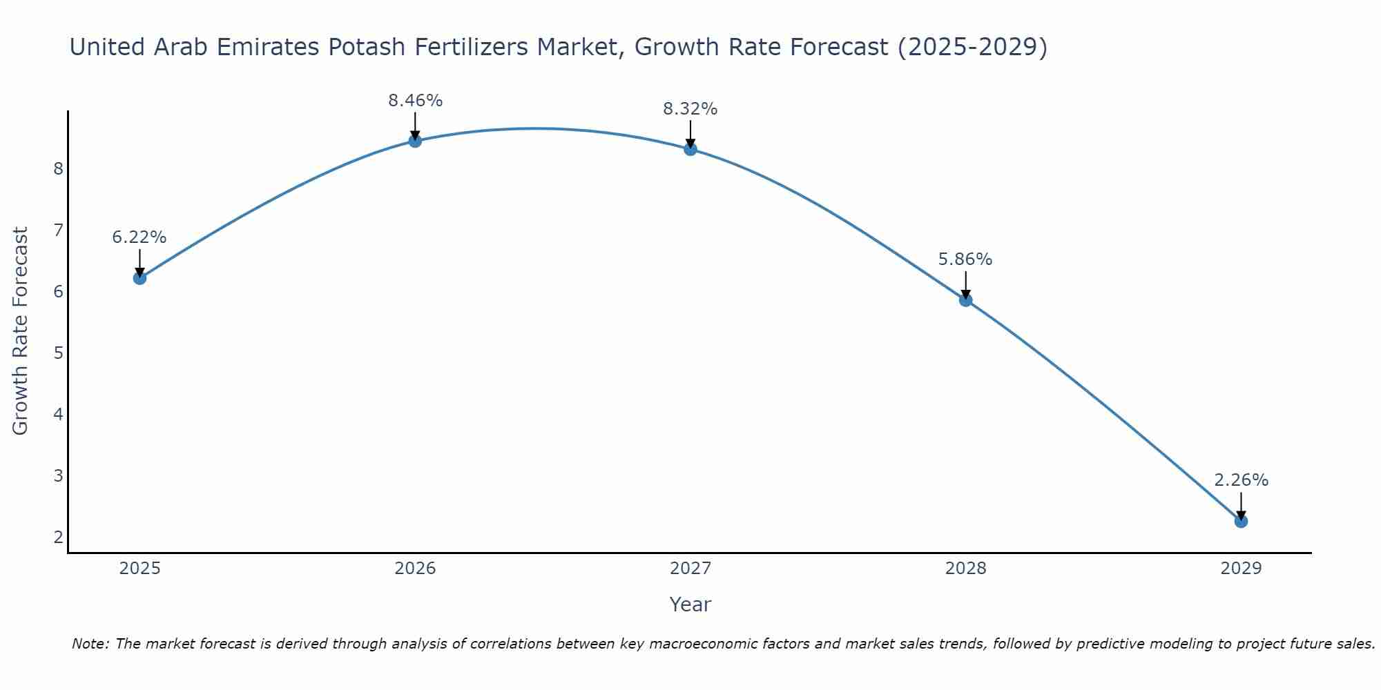 United Arab Emirates Potash Fertilizers Market Growth Rate