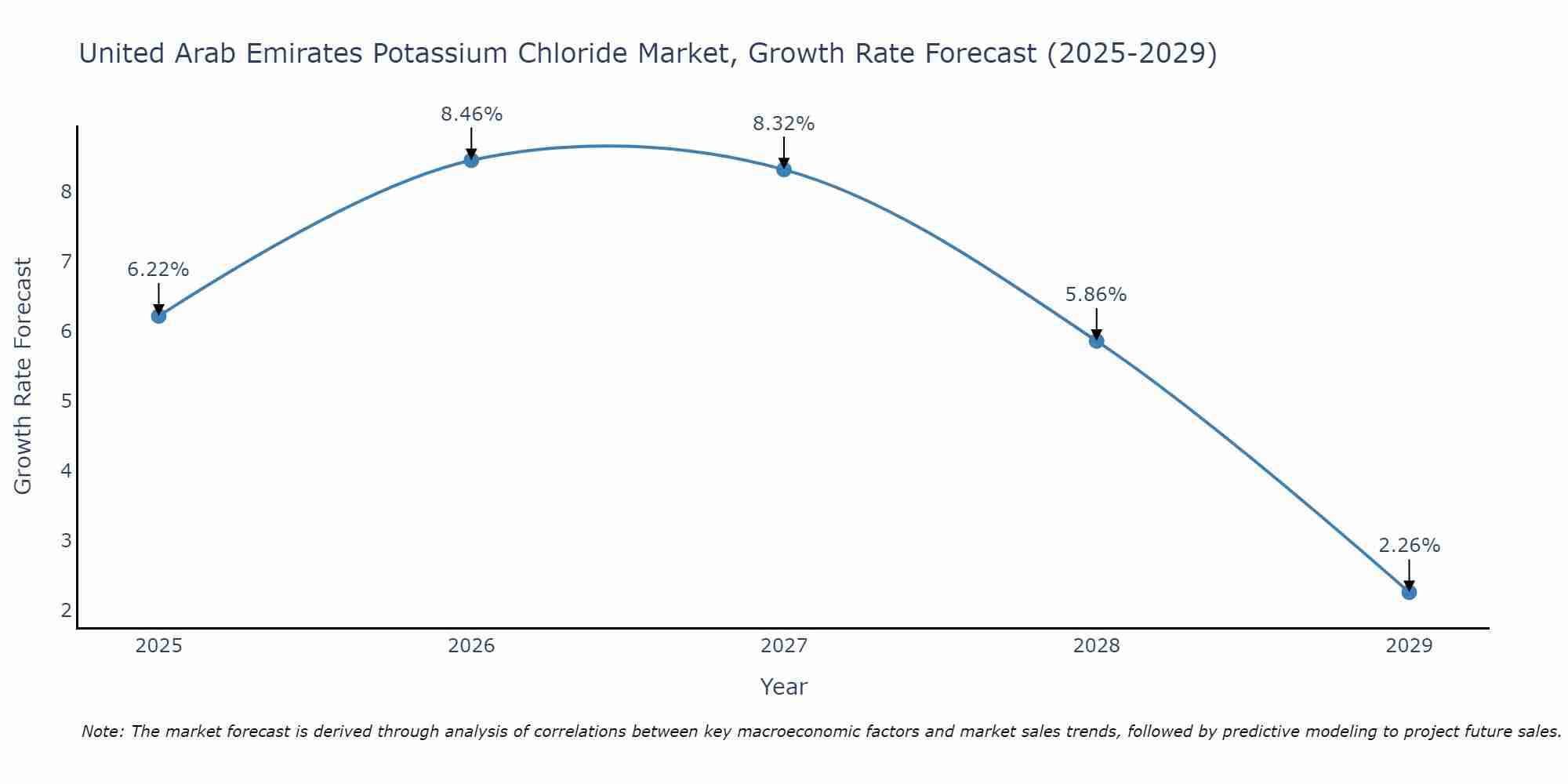 United Arab Emirates Potassium Chloride Market Growth Rate