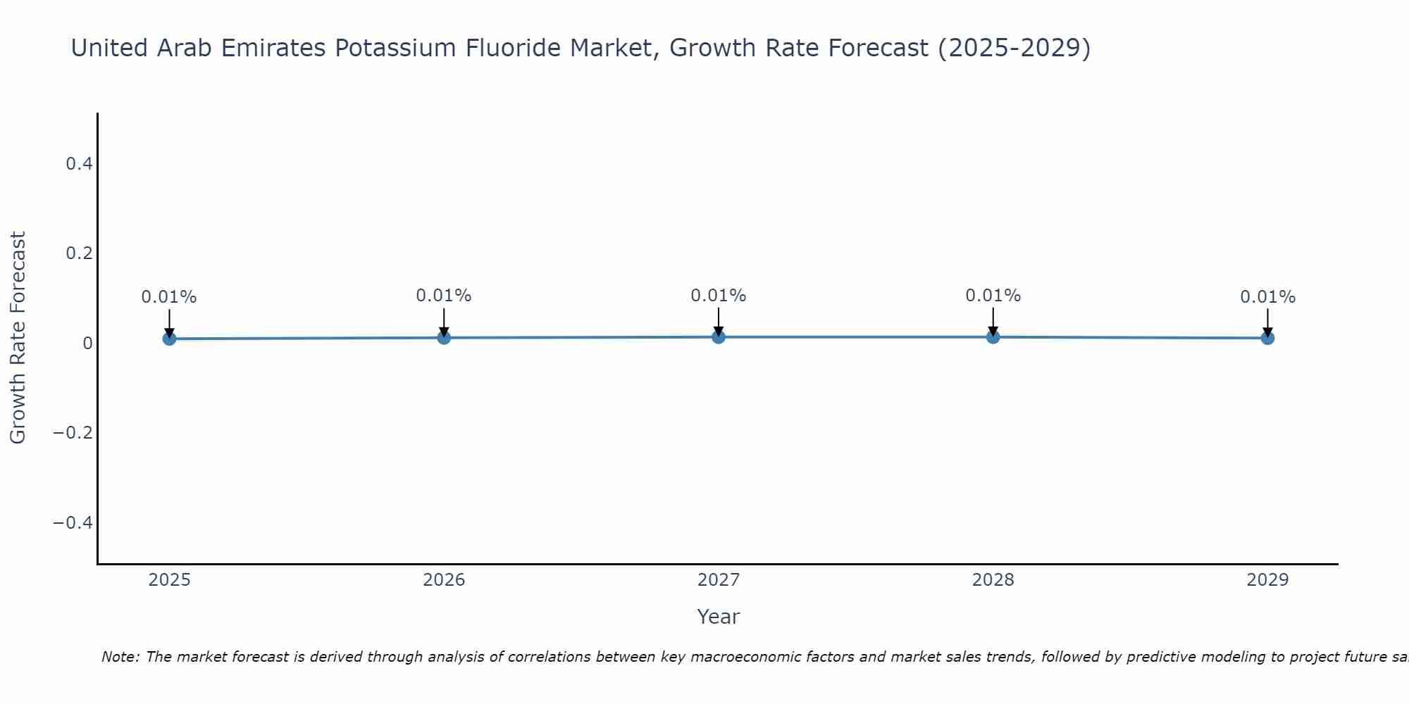 United Arab Emirates Potassium Fluoride Market Growth Rate