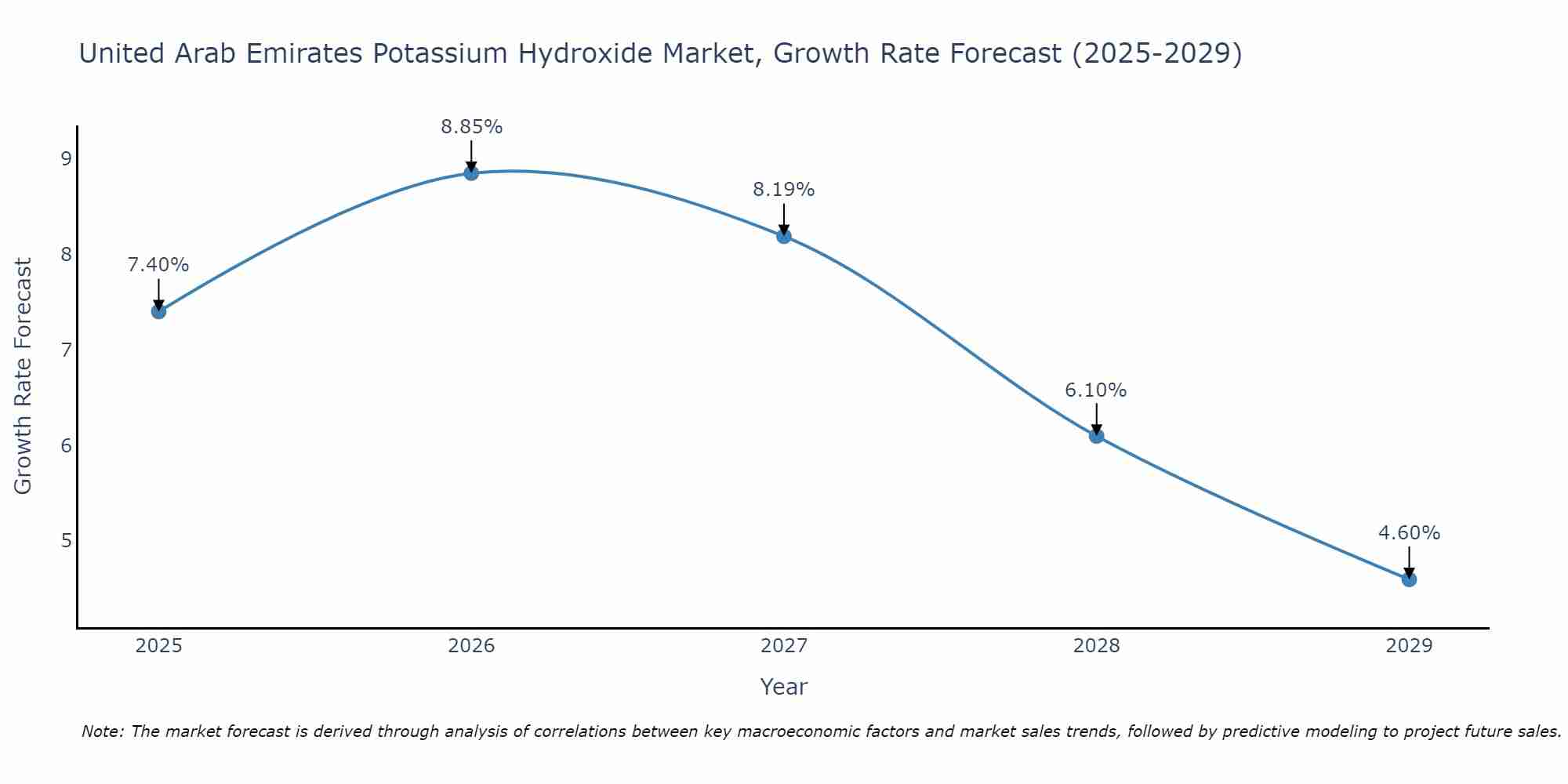 United Arab Emirates Potassium Hydroxide Market Growth Rate