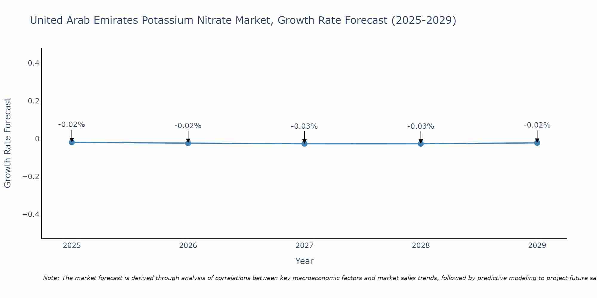 United Arab Emirates Potassium Nitrate Market Size Growth Rate