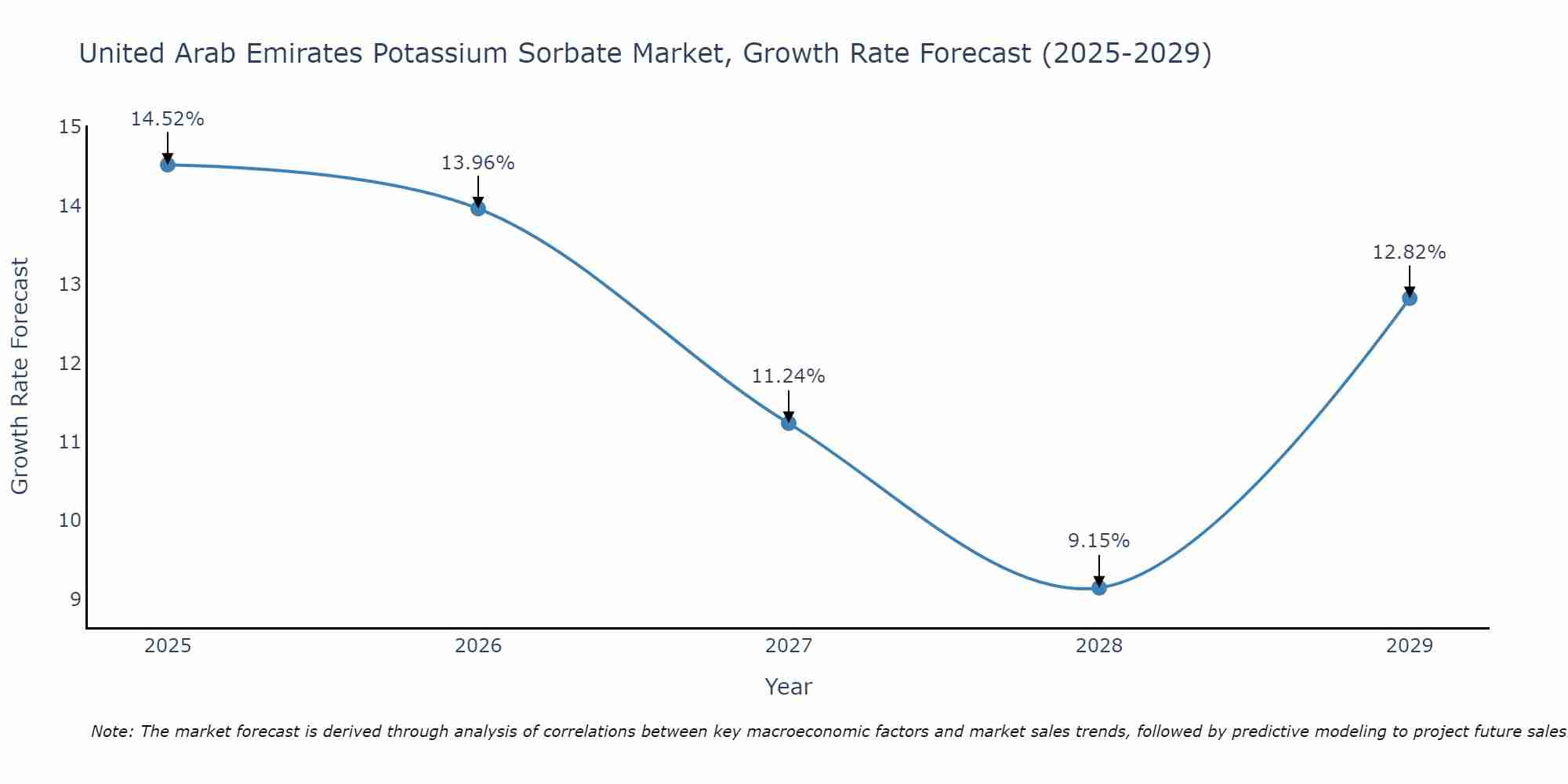 United Arab Emirates Potassium Sorbate Market Growth Rate