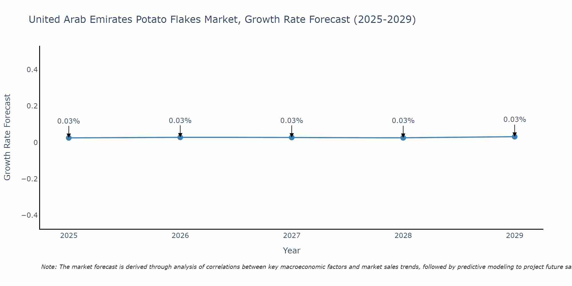 United Arab Emirates Potato Flakes Market Growth Rate