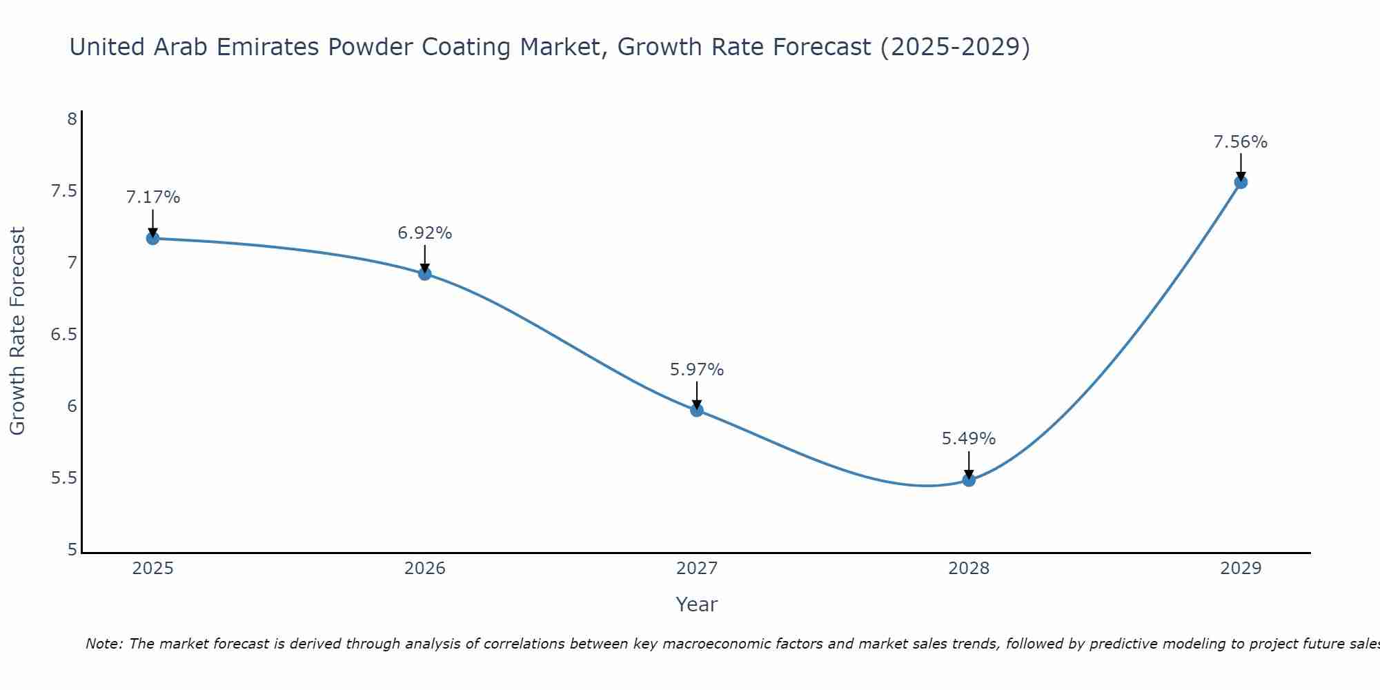 United Arab Emirates Powder Coating Market Growth Rate
