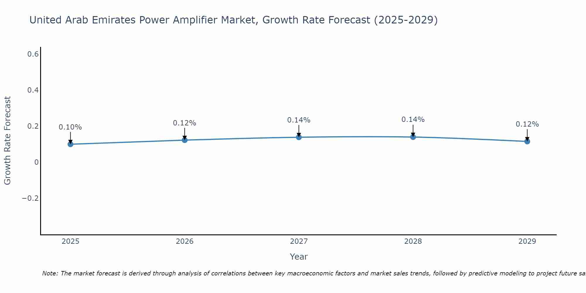 United Arab Emirates Power Amplifier Market Growth Rate