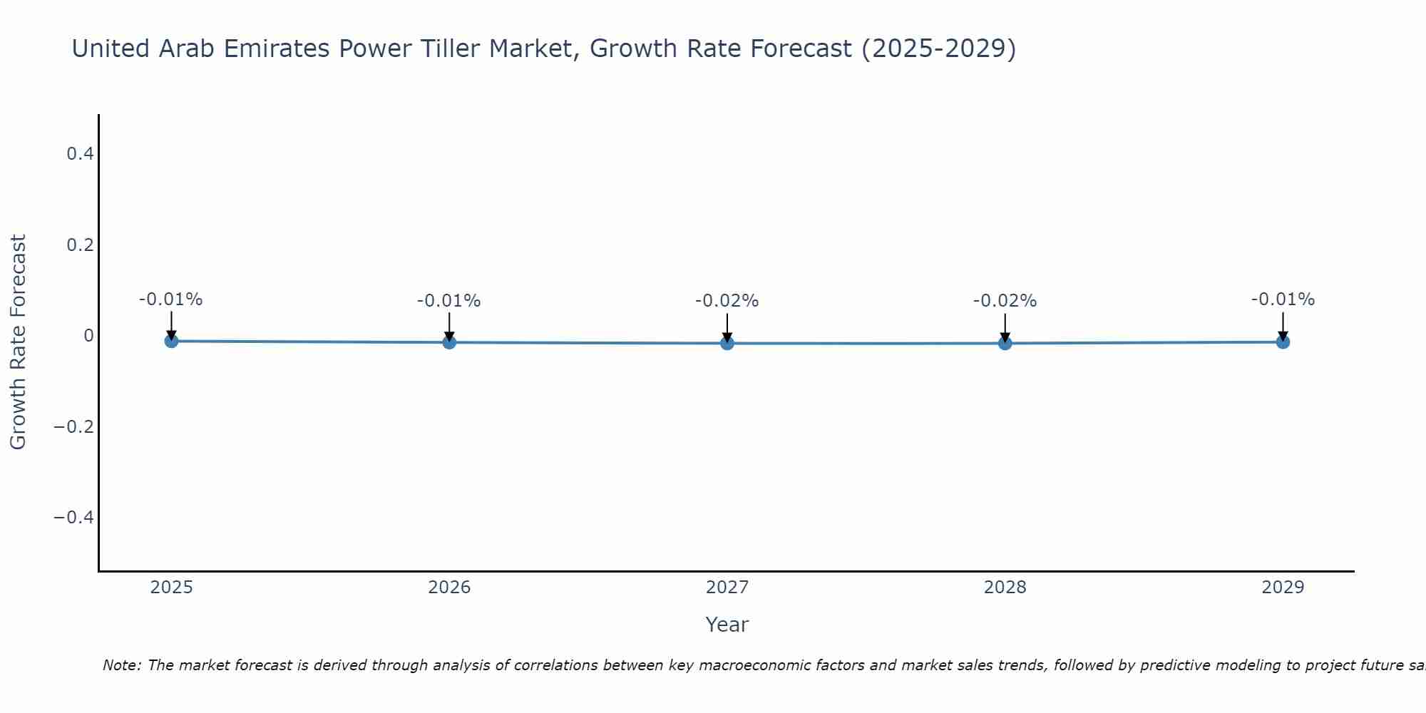 United Arab Emirates Power Tiller Market Growth Rate
