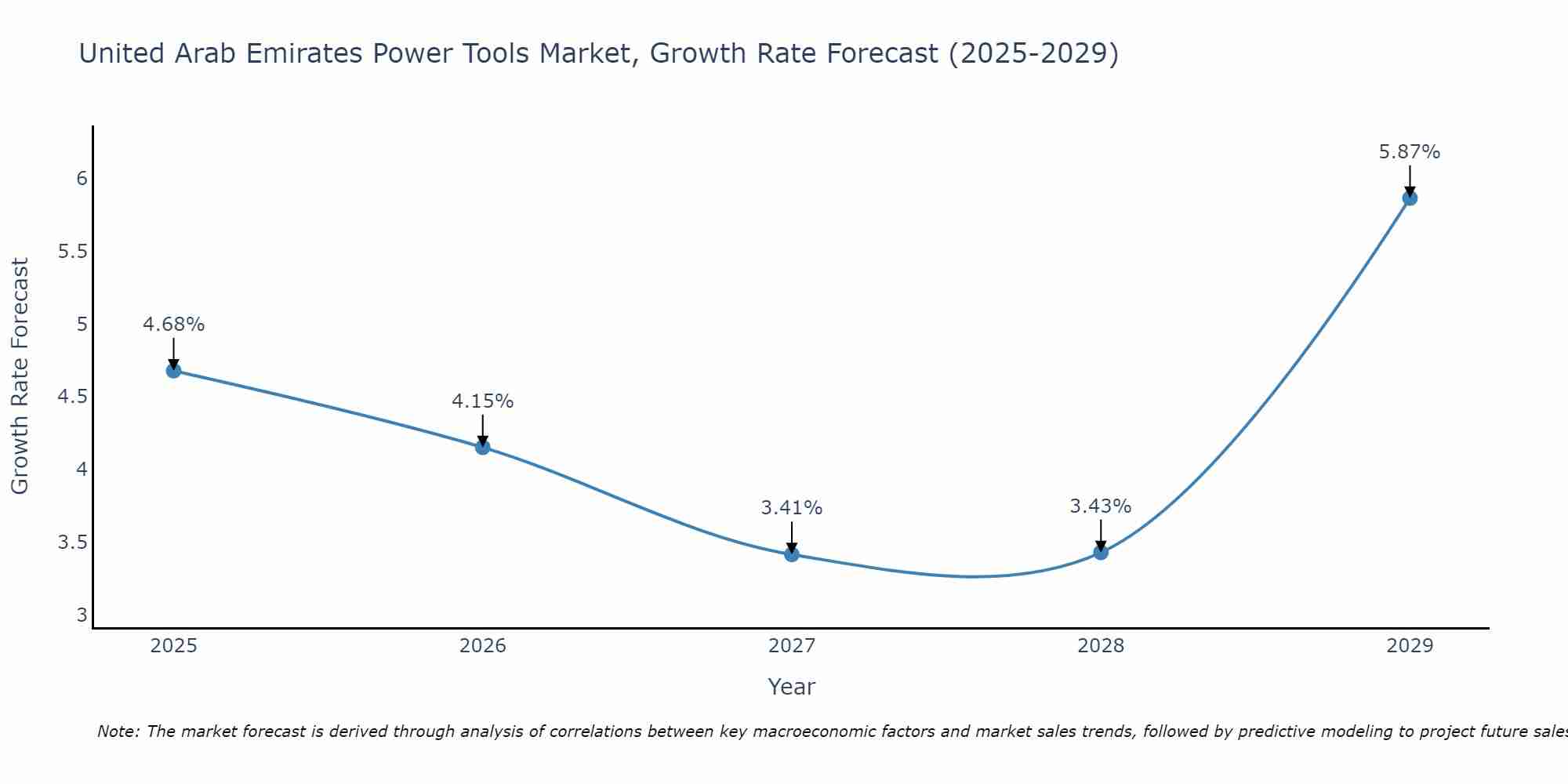 United Arab Emirates Power Tools Market Growth Rate