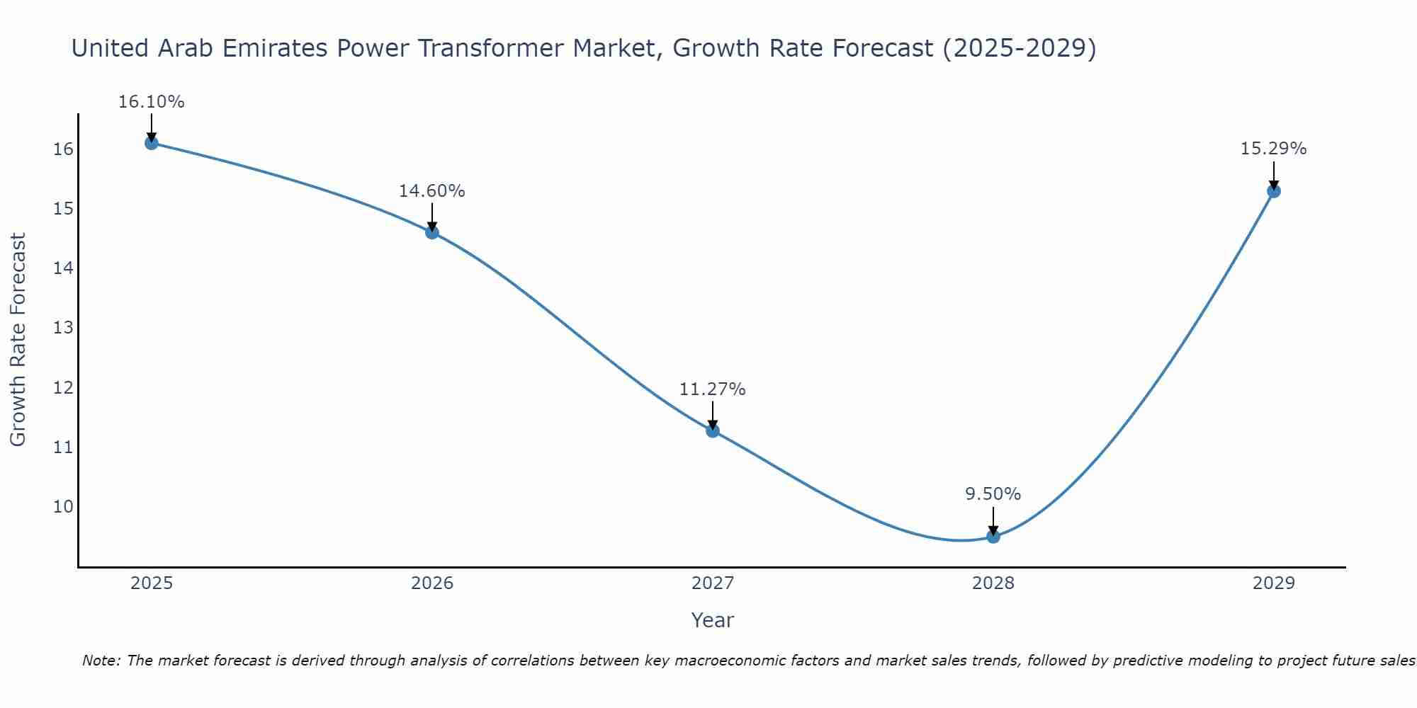 United Arab Emirates Power Transformer Market Size Growth Rate