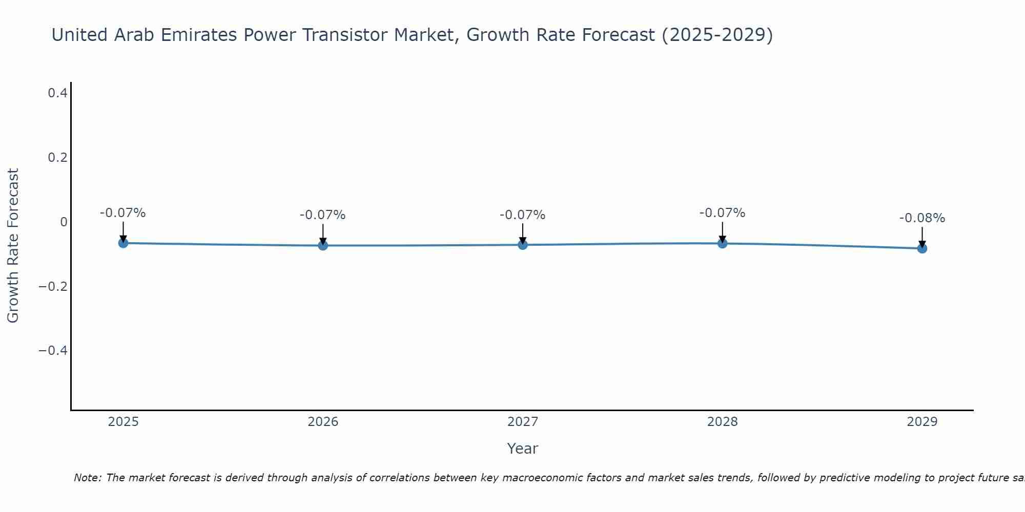 United Arab Emirates Power Transistor Market Growth Rate