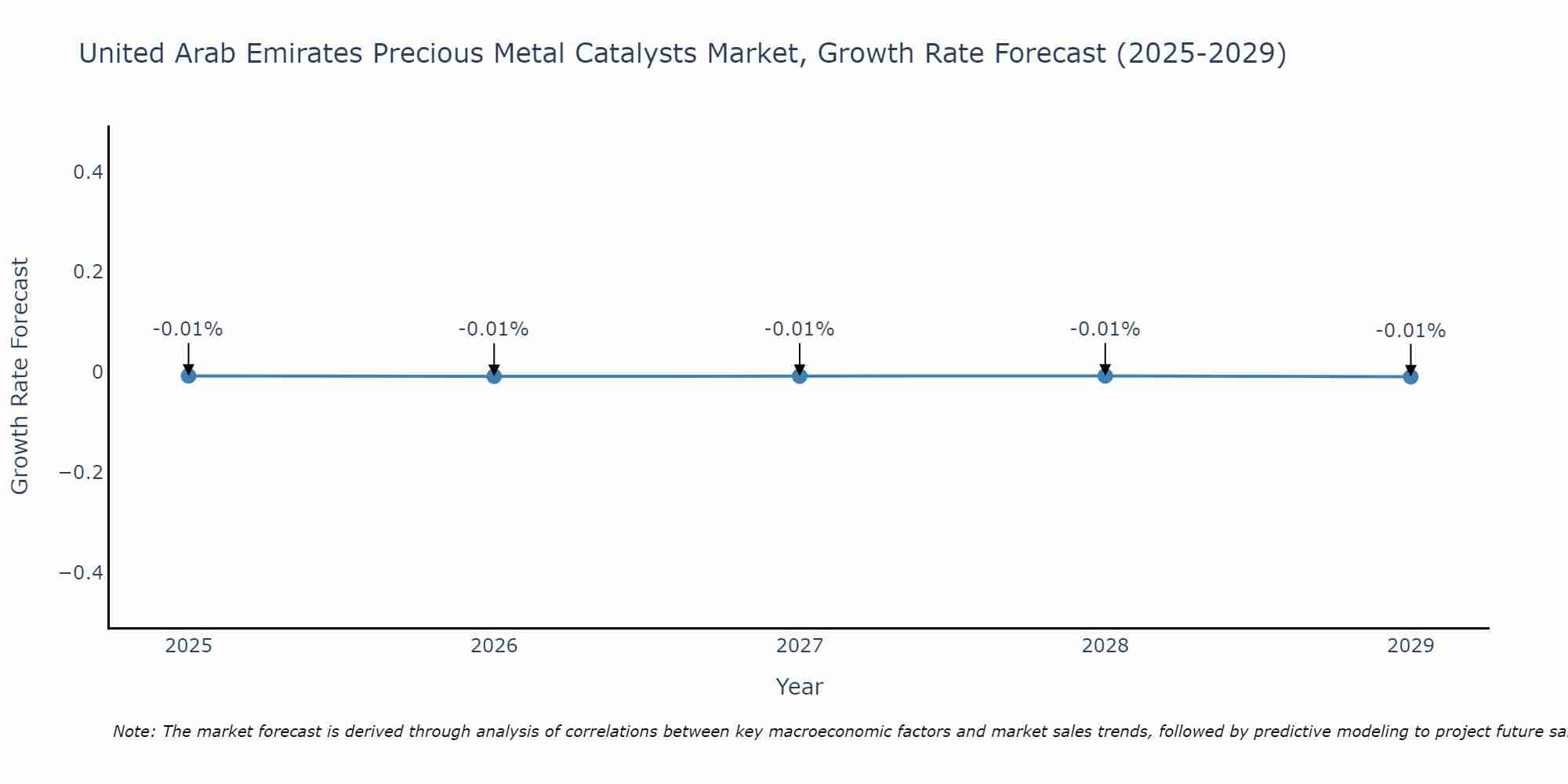 United Arab Emirates Precious Metal Catalysts Market Growth Rate